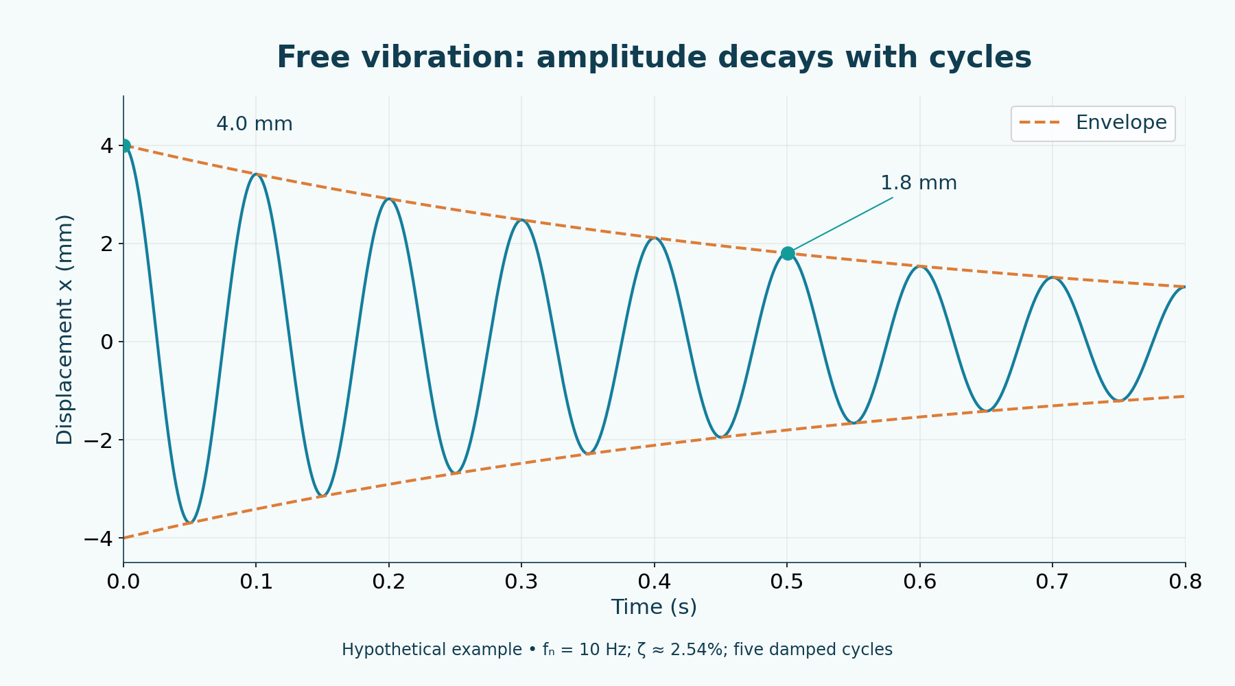 Hypothetical free decay: 4 to 1.8 mm over five cycles; ζ = 2.540908%. f_n = 10 Hz sets only the time scale.