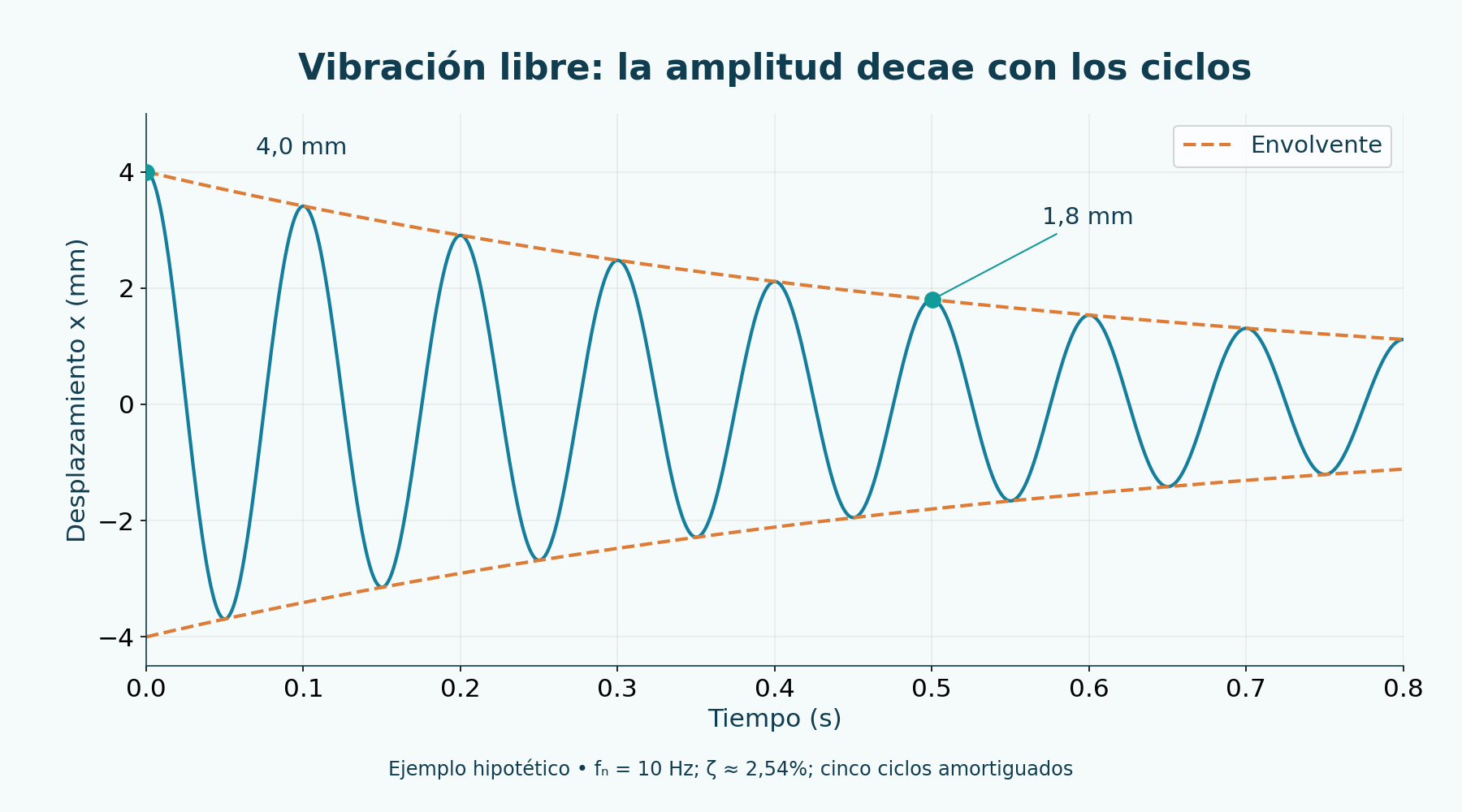 Decaimiento libre hipotético: 4 a 1,8 mm en cinco ciclos; ζ = 2,540908%. f_n = 10 Hz solo fija la escala temporal.