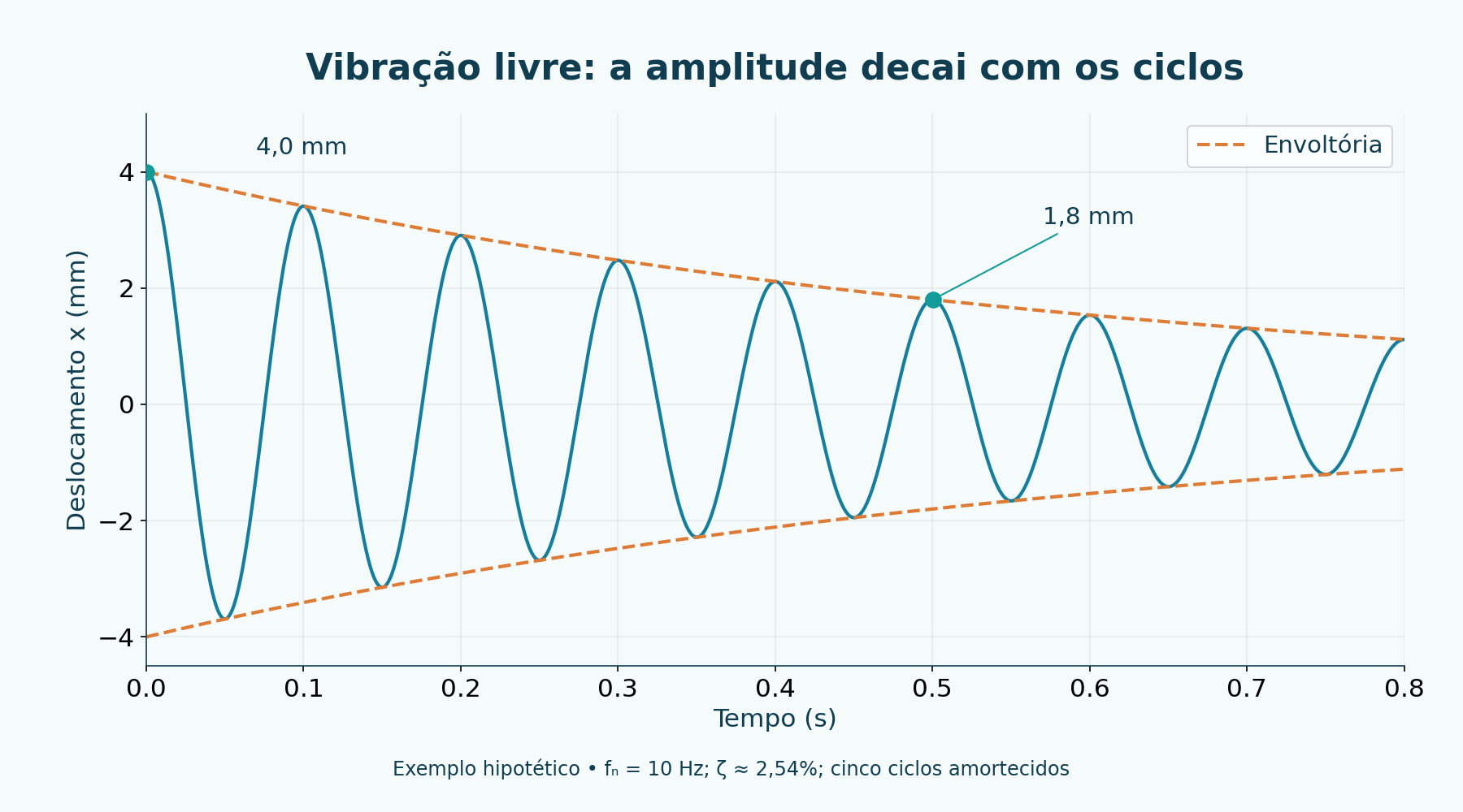 Decaimento livre hipotético: 4 para 1,8 mm em cinco ciclos; ζ = 2,540908%. f_n = 10 Hz apenas para a escala de tempo.