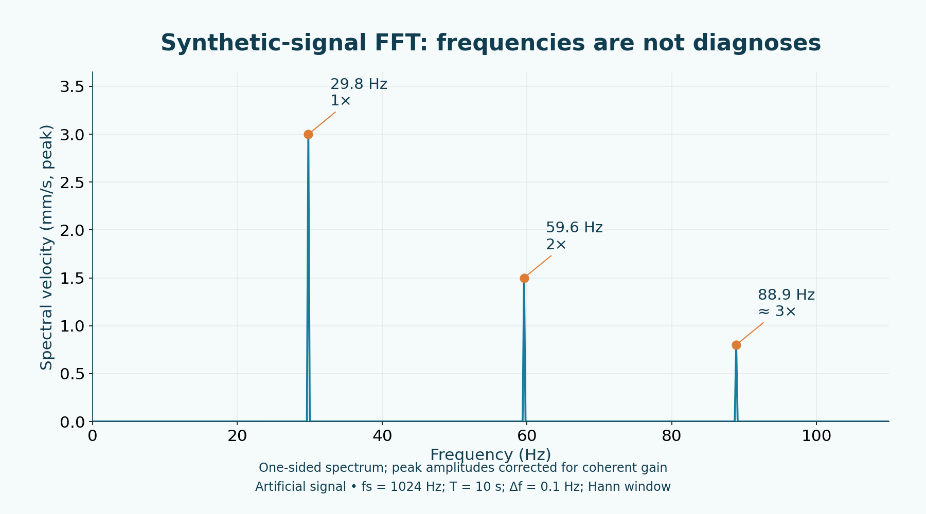 Artificial-signal FFT: fs = 1024 Hz, T = 10 s, N = 10240, Δf = 0.1 Hz; Hann and coherent-gain-corrected one-sided peak amplitude in mm/s. 88.9 Hz is ≈3X, not exactly 3X. Not a measurement or diagnosis.