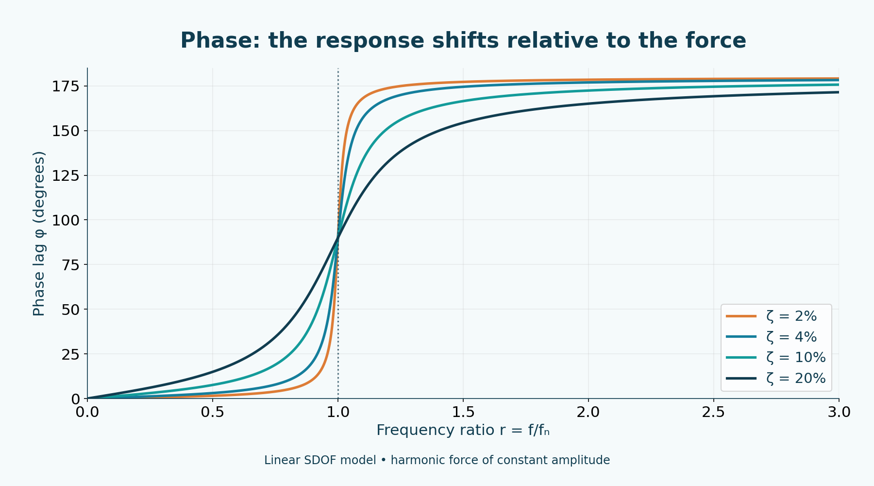 Response phase relative to force: 90° at r = 1. Linear viscous model, not a field diagnosis.