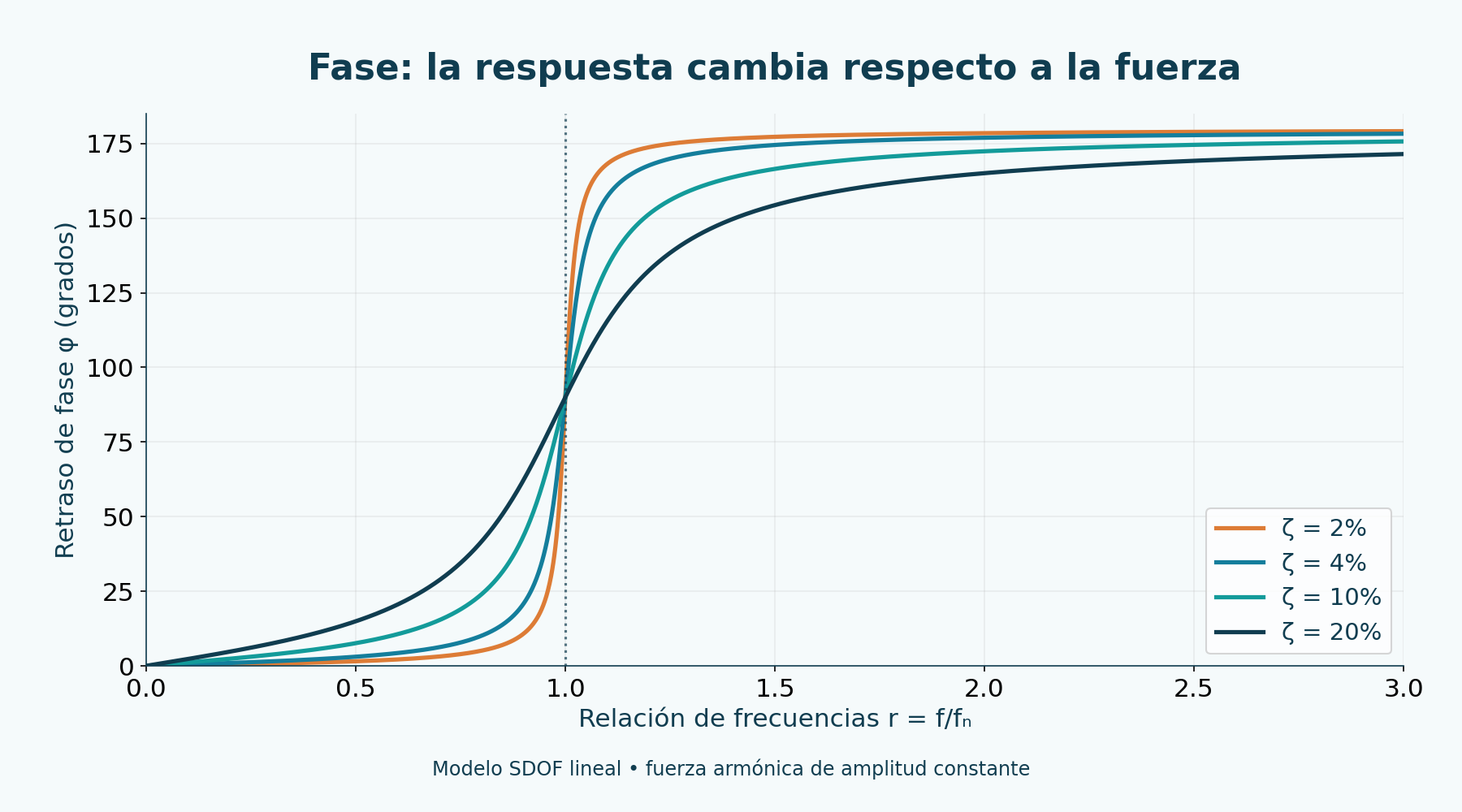 Fase de respuesta respecto a la fuerza: 90° en r = 1. Modelo lineal viscoso; no es diagnóstico de campo.