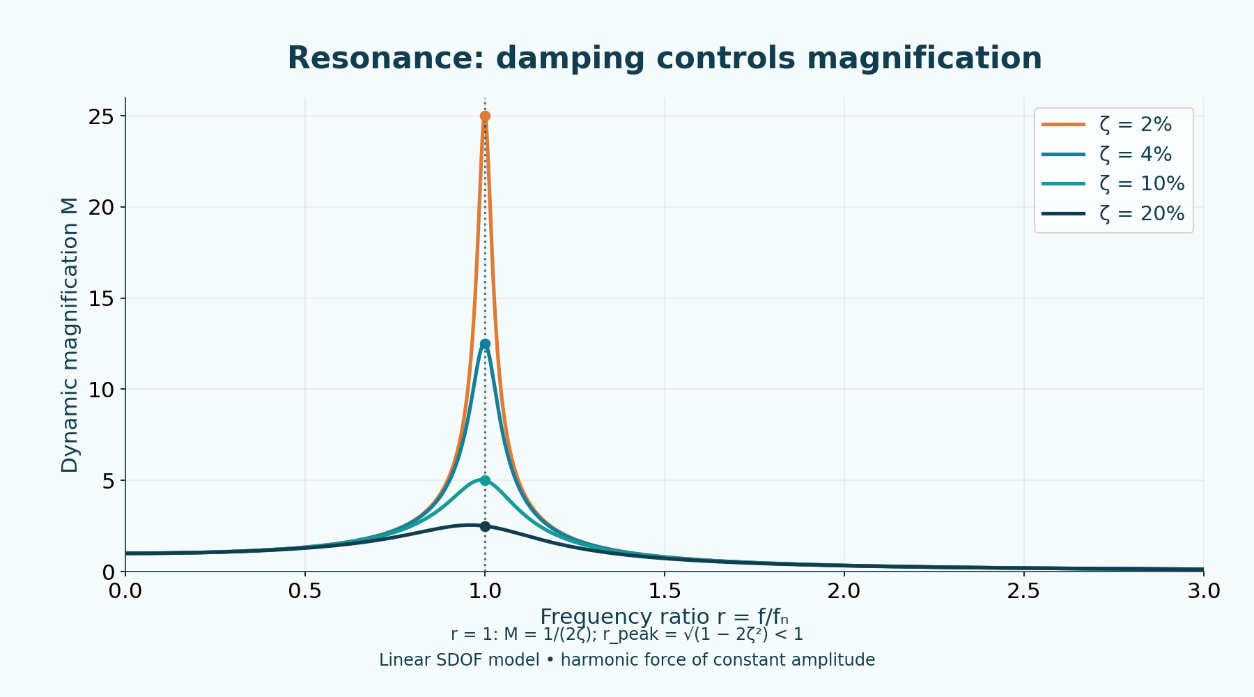 Dynamic magnification at different damping ratios. Exact maximum at r = √(1−2ζ²); r = 1 denotes natural frequency. Constant force.