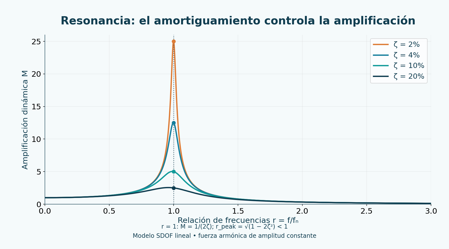 Amplificación dinámica para distintas razones de amortiguamiento. Máximo exacto en r = √(1−2ζ²); r = 1 es la frecuencia natural. Fuerza constante.