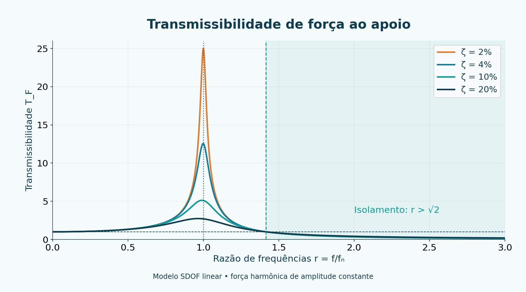 Transmissibilidade de força ao apoio; isolamento no modelo para r > √2. Mais amortecimento pode aumentar a transmissão em altas frequências.