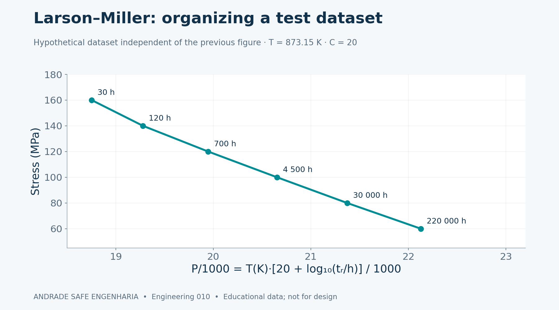 Larson–Miller with T = 873.15 K and an assumed C = 20. This dataset is independent of the synthetic rupture curves; P/1000 is only a graph scale.