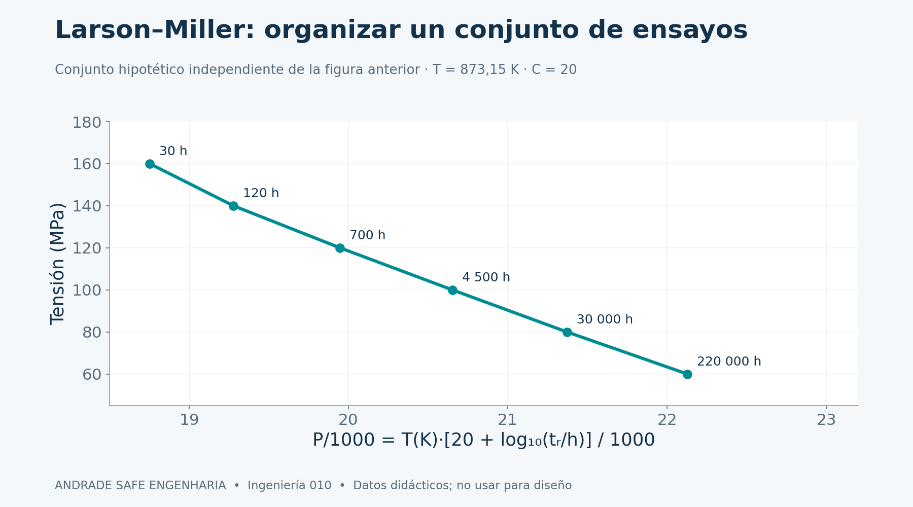 Larson–Miller con T = 873,15 K y C = 20 hipotético. Conjunto independiente de las curvas sintéticas de rotura; P/1000 es solo una escala gráfica.