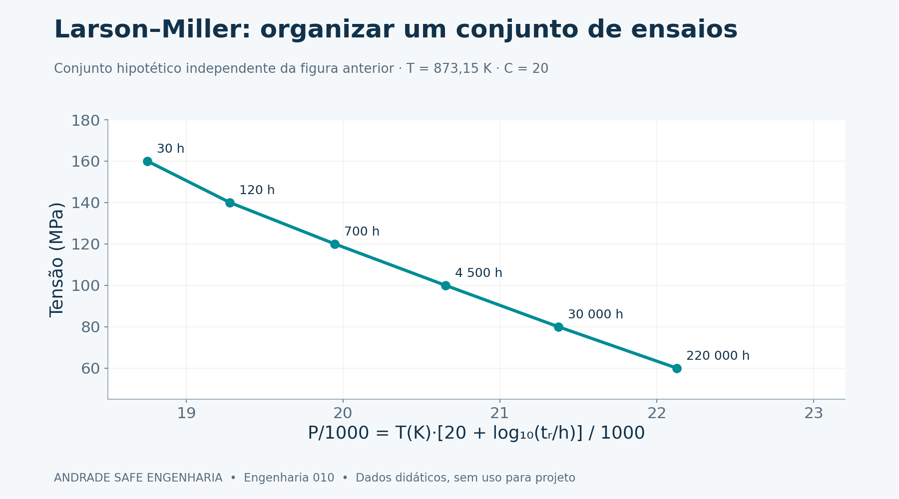 Larson–Miller com T = 873,15 K e C = 20 hipotético. Este conjunto de pontos é independente das curvas sintéticas de ruptura; P/1000 é apenas uma escala gráfica.