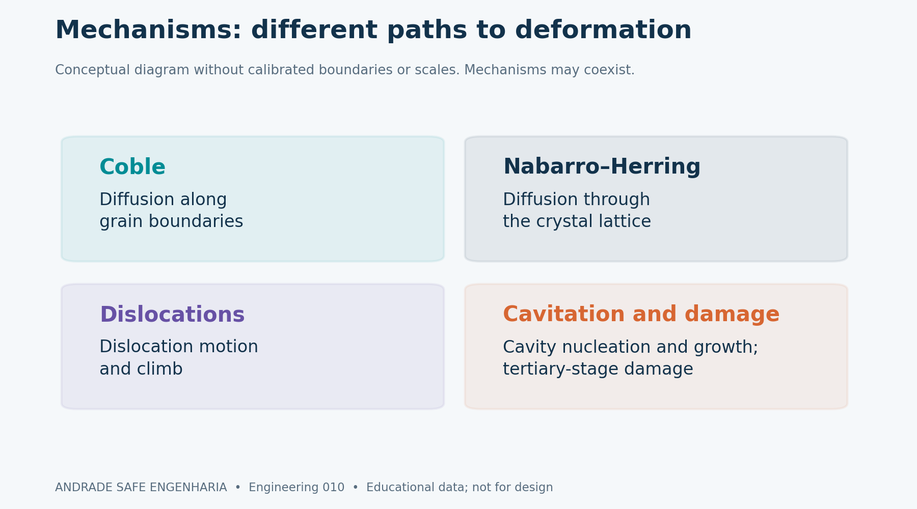 Creep and damage mechanisms: Coble, Nabarro–Herring, dislocation motion and cavitation. Conceptual diagram without calibrated numerical boundaries; mechanisms may coexist.