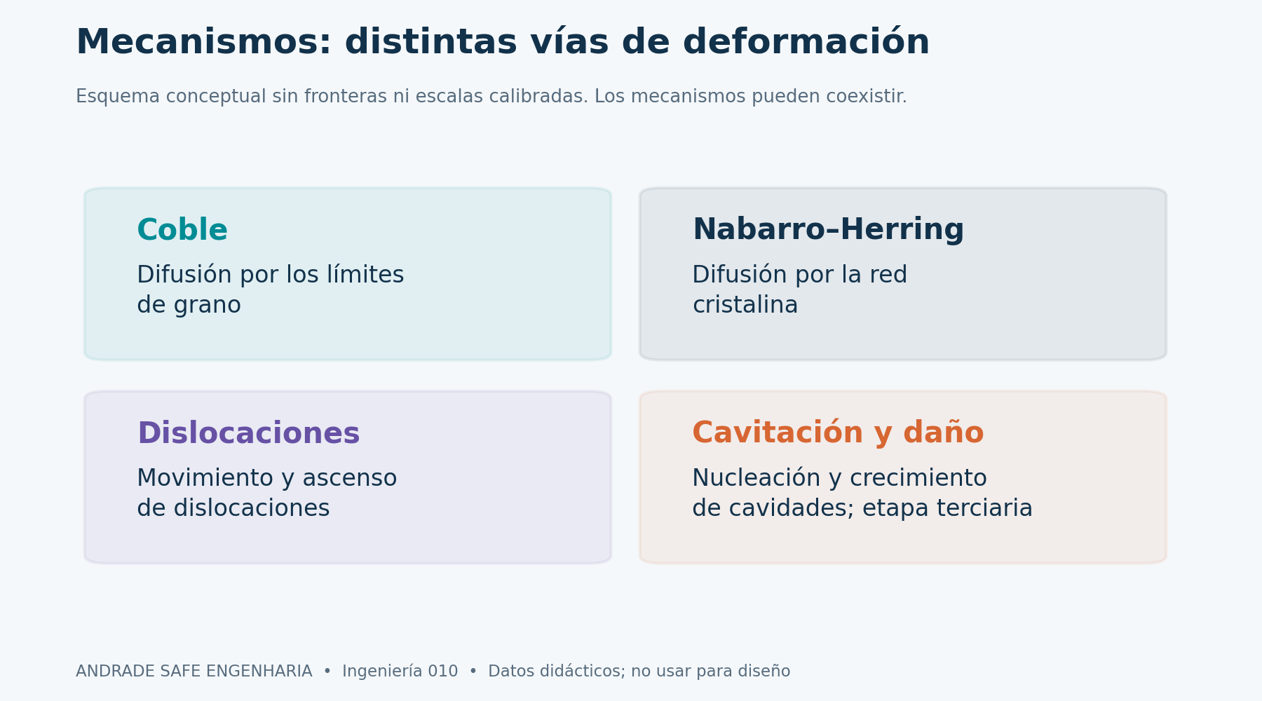 Mecanismos de fluencia y daño: Coble, Nabarro–Herring, movimiento de dislocaciones y cavitación. Esquema conceptual sin fronteras numéricas calibradas; pueden coexistir varios mecanismos.