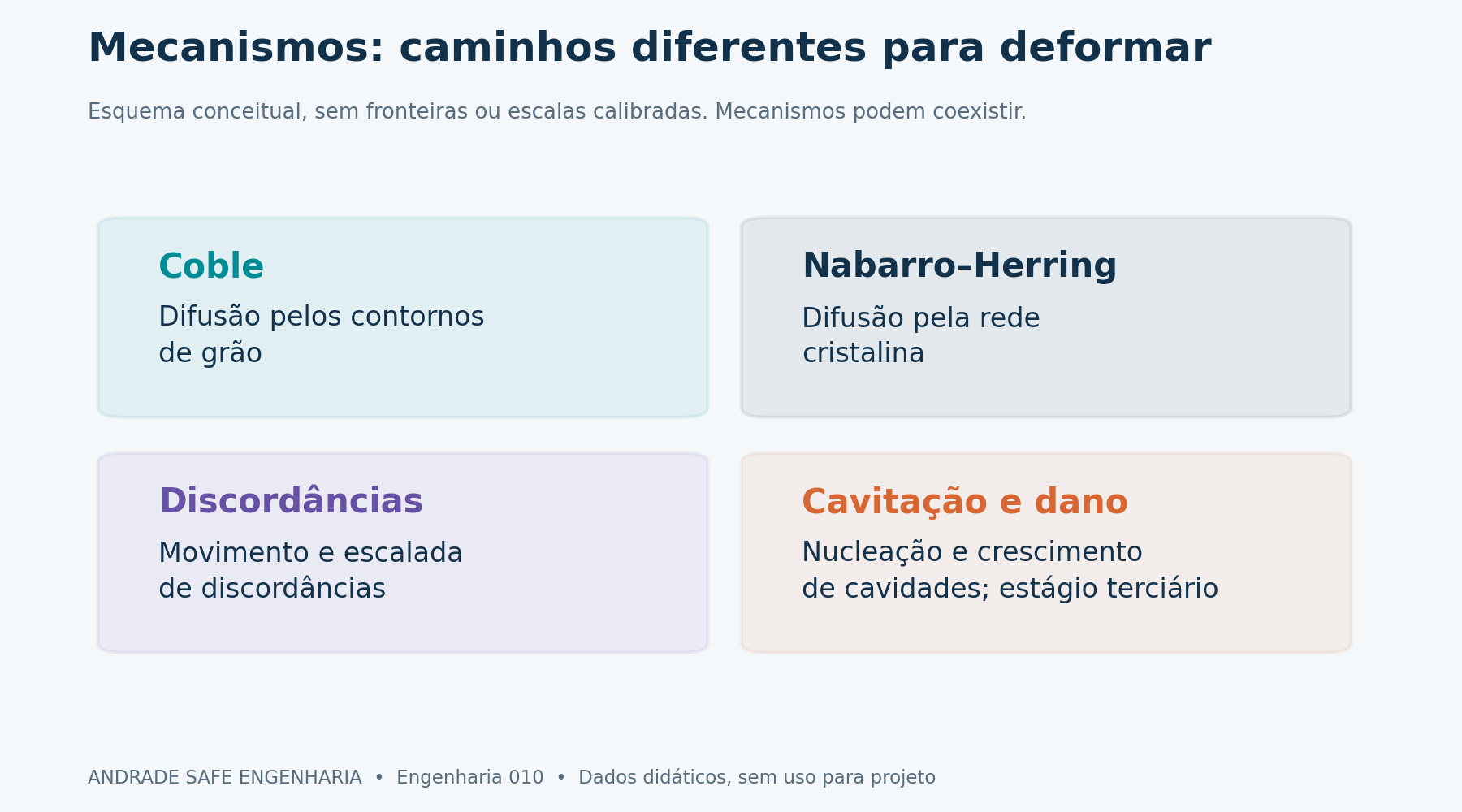 Mecanismos de fluência e dano: Coble, Nabarro–Herring, movimento de discordâncias e cavitação. Esquema conceitual, sem fronteiras numéricas calibradas; mecanismos podem coexistir.
