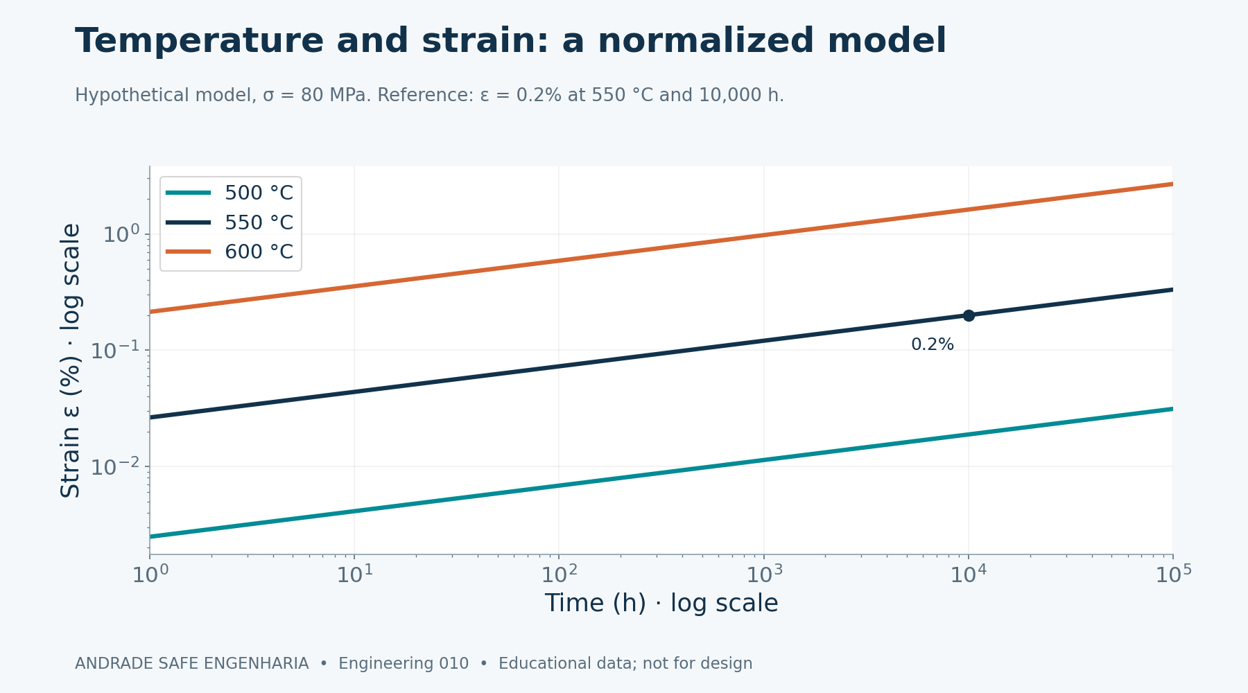 Hypothetical normalized Norton–Bailey model at 80 MPa. Reference strain: 0.2% at 550 °C and 10,000 h. The time exponent 0.22 produces a decreasing rate; it does not predict rupture.