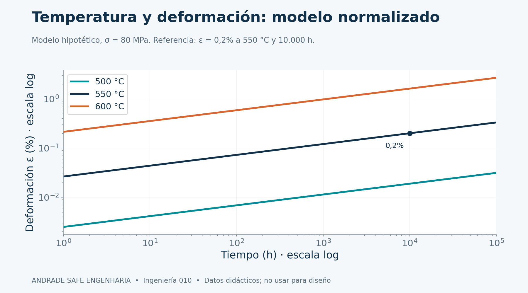 Modelo Norton–Bailey normalizado e hipotético, a 80 MPa. Referencia de 0,2% a 550 °C y 10.000 h. El exponente temporal 0,22 genera una tasa decreciente; no predice rotura.
