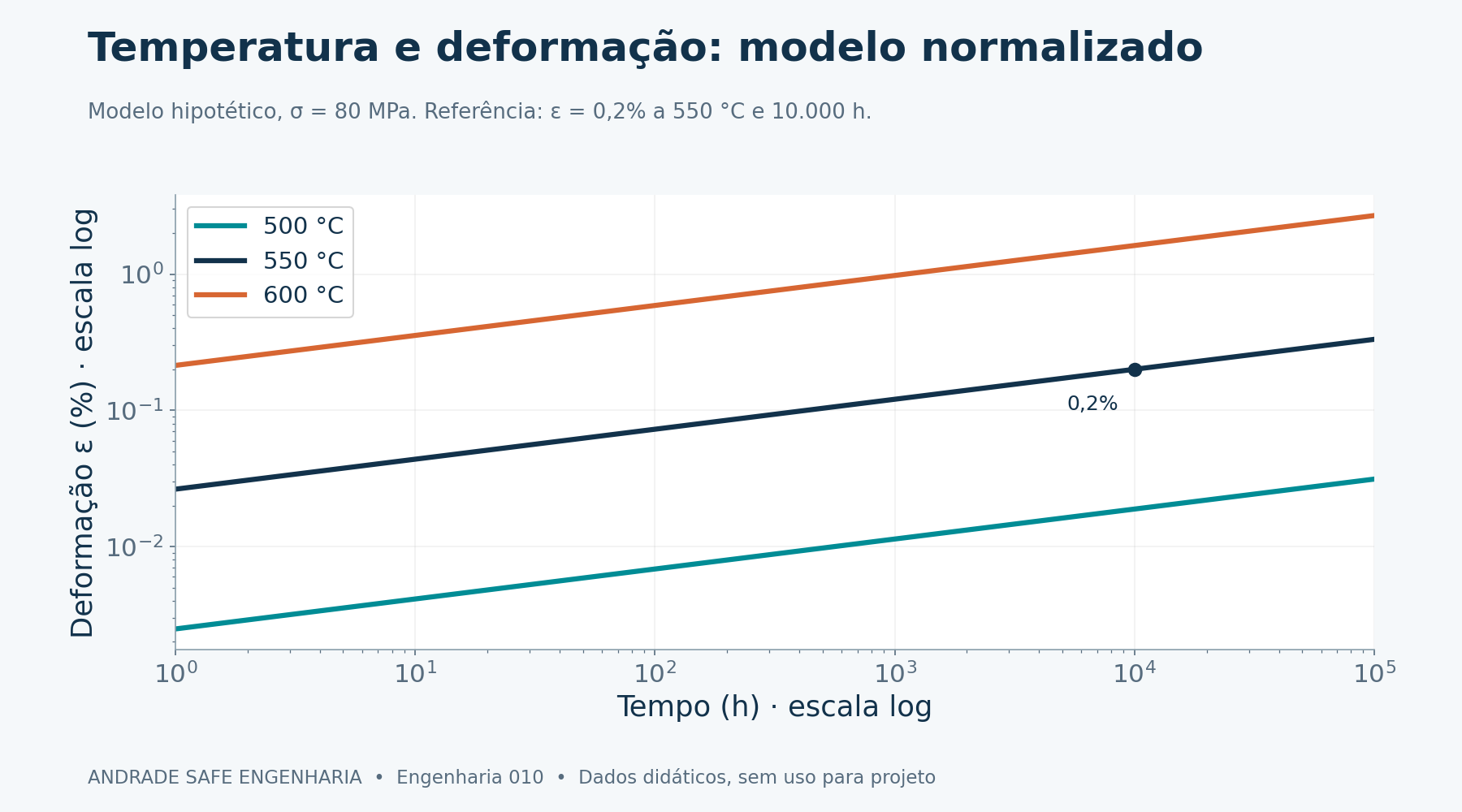 Modelo Norton–Bailey normalizado e hipotético, a 80 MPa. Referência de 0,2% a 550 °C e 10.000 h. O expoente temporal 0,22 produz taxa decrescente; não prevê ruptura.