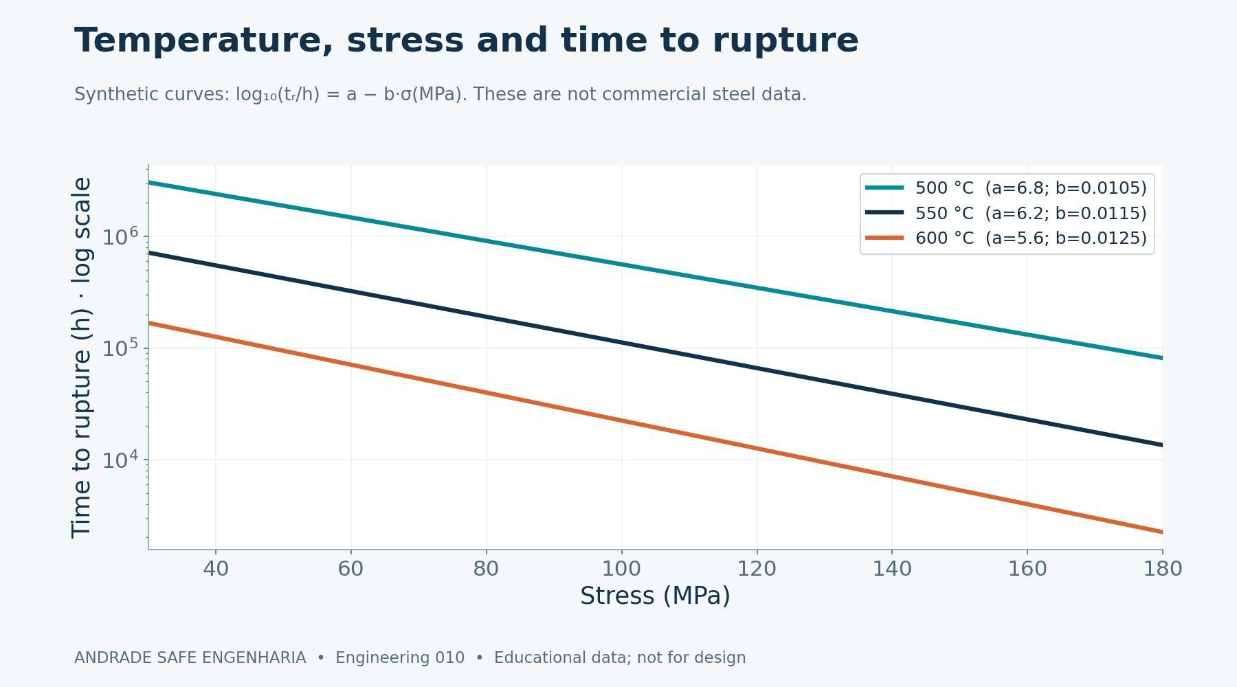 Synthetic rupture curves: log10(tr/h) = a − b·(σ/MPa), with stated coefficients. Not commercial steel data, allowable limits or inspection intervals.