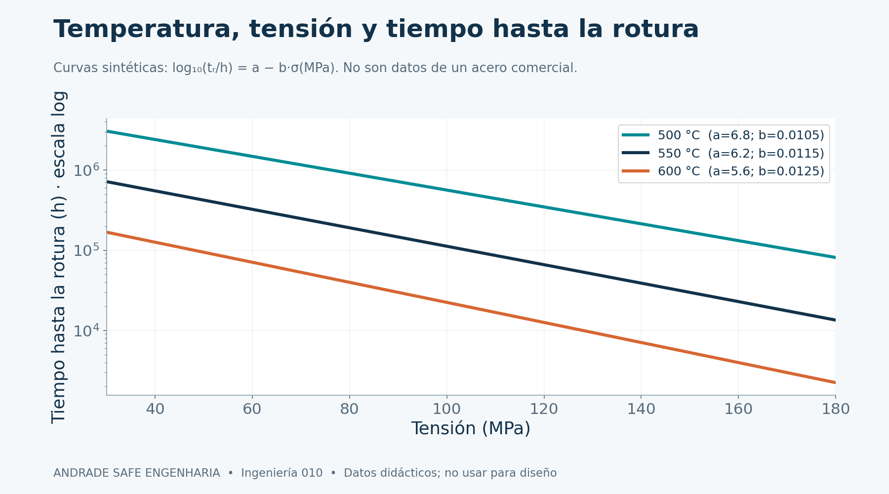 Curvas sintéticas de rotura: log10(tr/h) = a − b·(σ/MPa), con coeficientes declarados. No son datos de un acero comercial, límites admisibles ni intervalos de inspección.