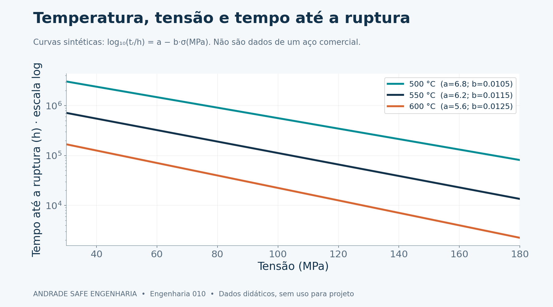 Curvas sintéticas de ruptura: log10(tr/h) = a − b·(σ/MPa), com coeficientes declarados. Não são dados de aço comercial, limites admissíveis ou intervalos de inspeção.