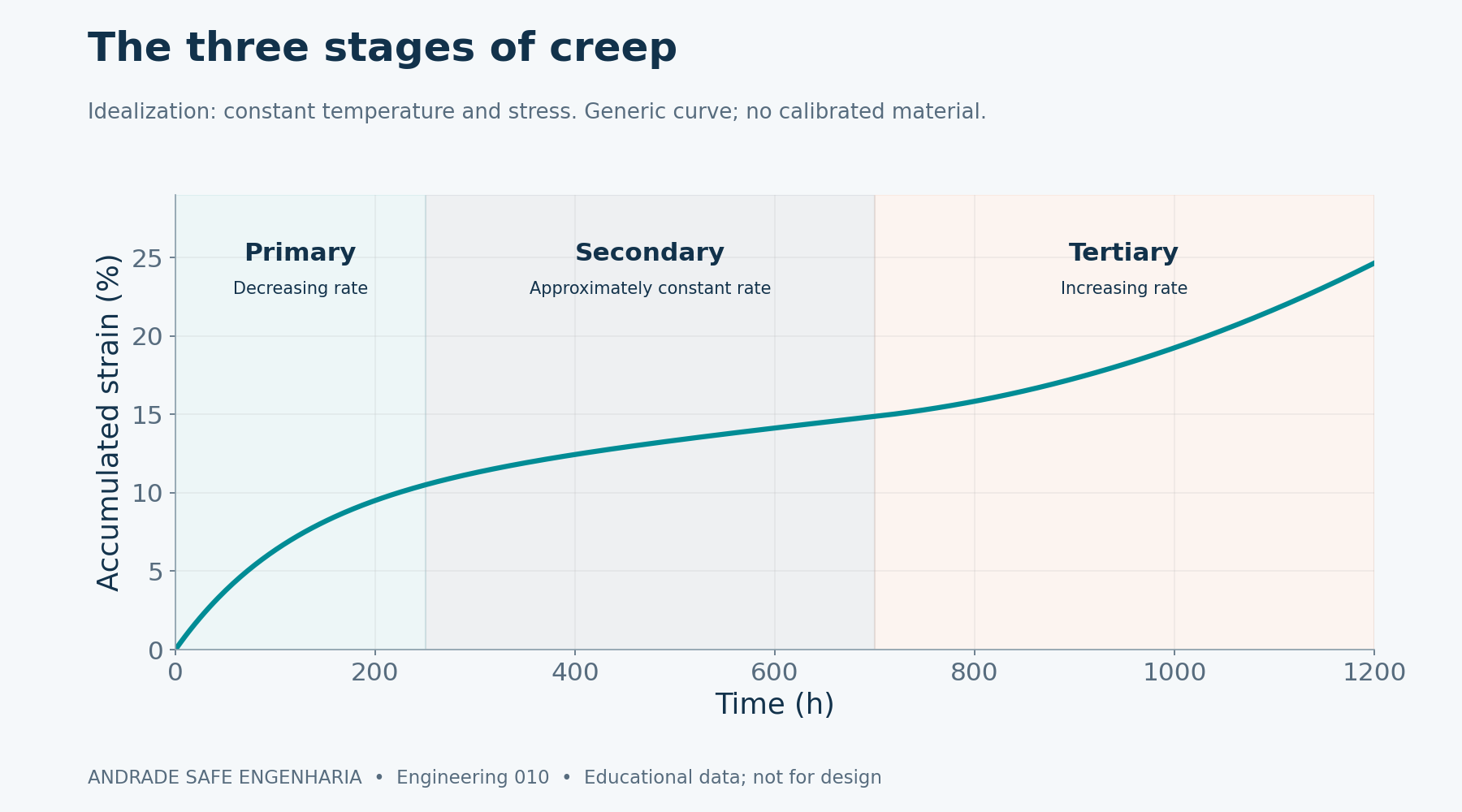 Generic creep curve, idealized at constant temperature and stress: decreasing, approximately constant and increasing rates in three stages. Not an identified material test or a rupture criterion.