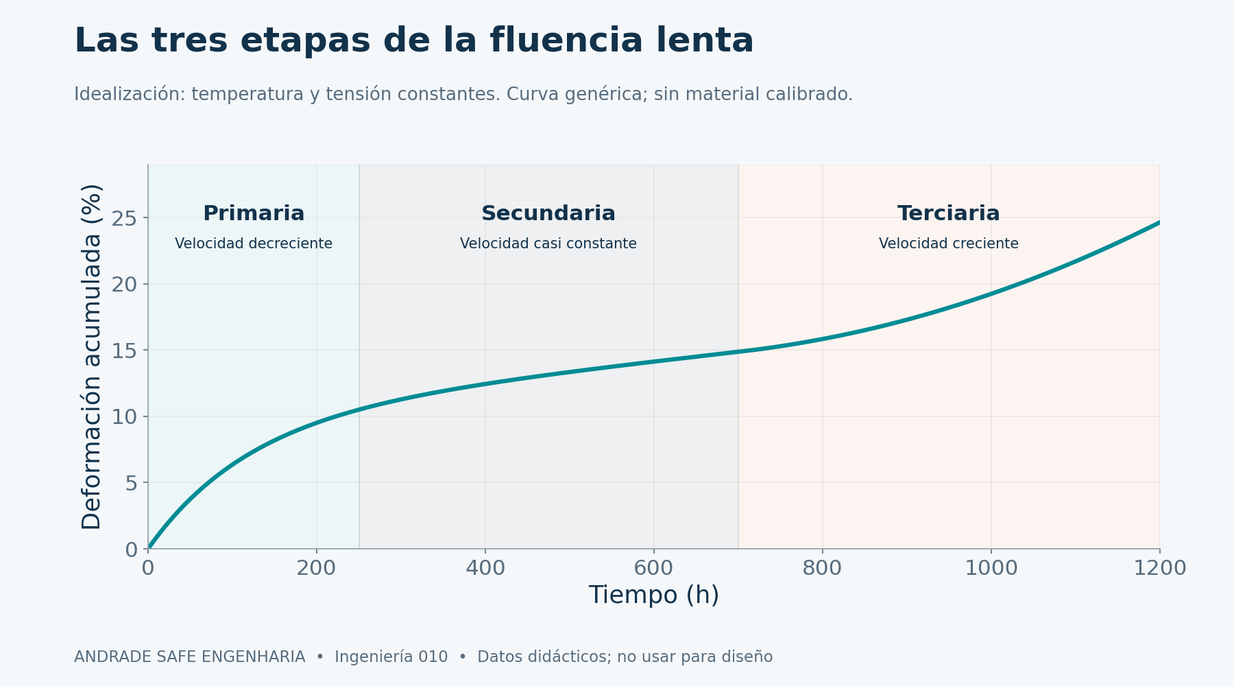Curva genérica de fluencia idealizada a temperatura y tensión constantes: tasas decreciente, aproximadamente constante y creciente. No es un ensayo de material identificado ni un criterio de rotura.
