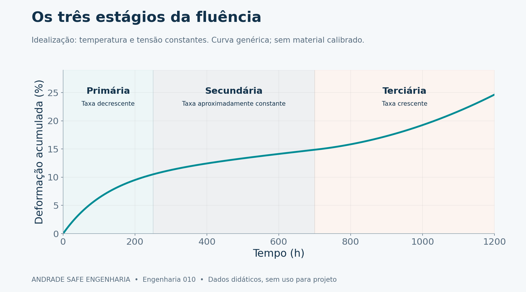 Curva genérica de fluência, idealizada sob temperatura e tensão constantes: taxa decrescente, aproximadamente constante e crescente nos três estágios. Não é ensaio de material identificado nem critério de ruptura.