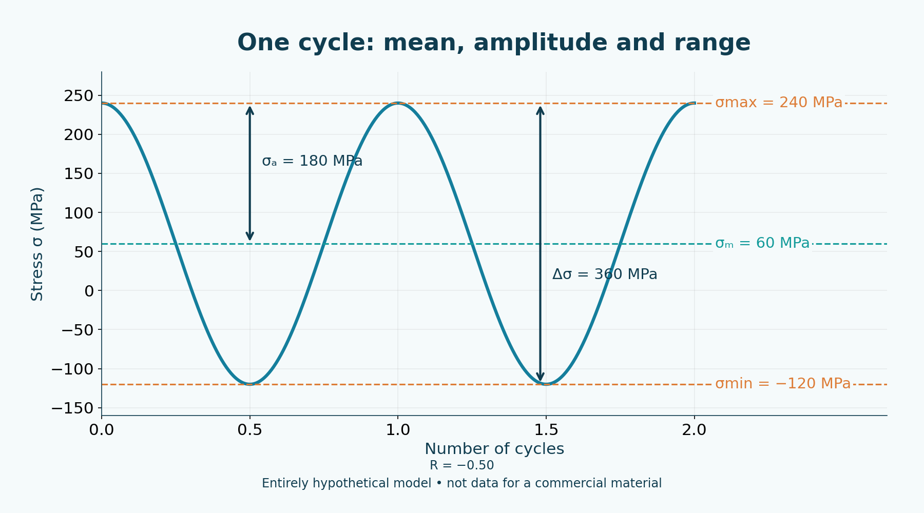 Illustrative cycle: σ_max = 240 MPa, σ_min = −120 MPa, σ_m = 60 MPa and σ_a = 180 MPa; hypothetical data.