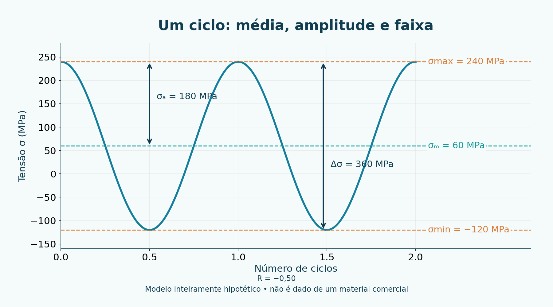 Ciclo ilustrativo: σ_max = 240 MPa, σ_min = −120 MPa, σ_m = 60 MPa e σ_a = 180 MPa; dados hipotéticos.