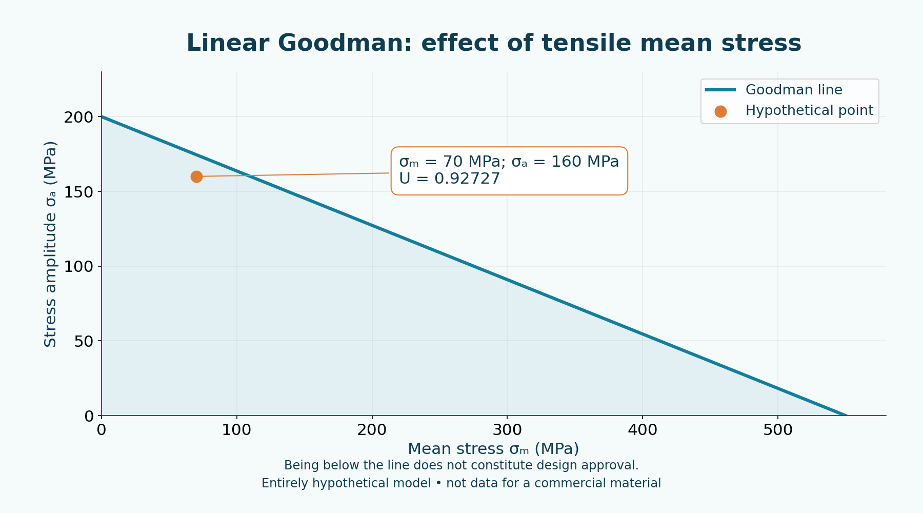 Linear Goodman with hypothetical references. U = 0.92727 and nominal 1/U = 1.07843; being below the line does not approve a design.