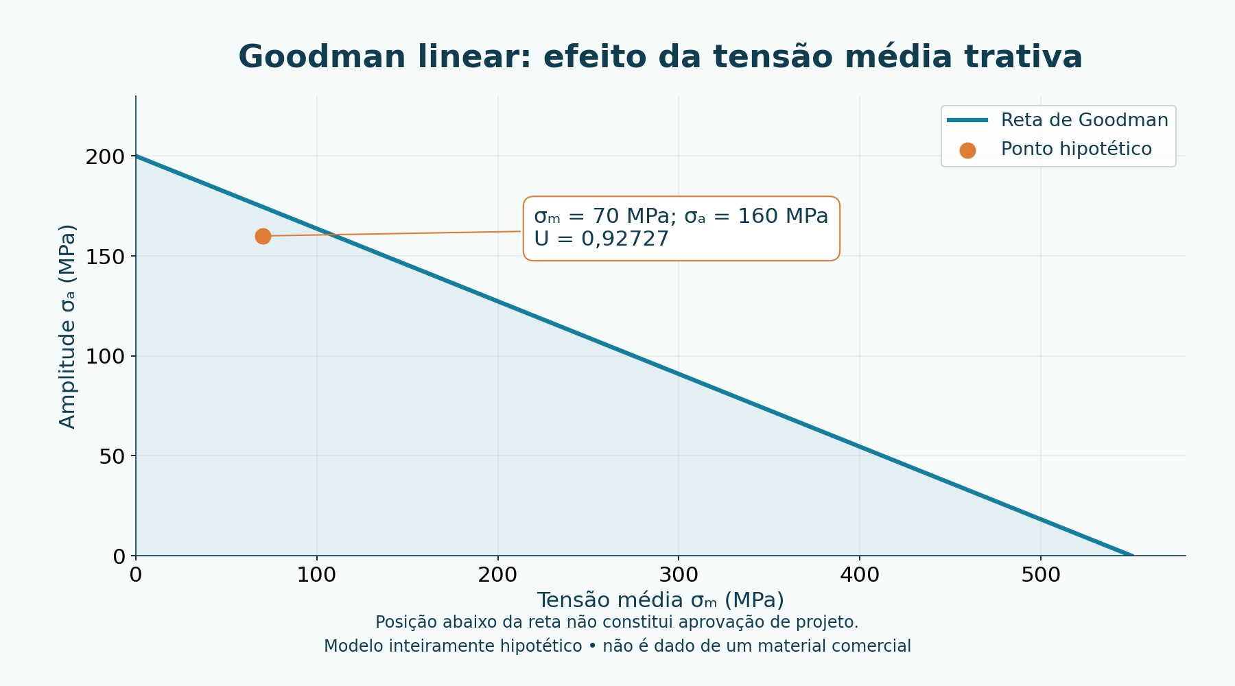 Goodman linear com referências hipotéticas. U = 0,92727 e 1/U nominal = 1,07843; posição abaixo da reta não aprova projeto.
