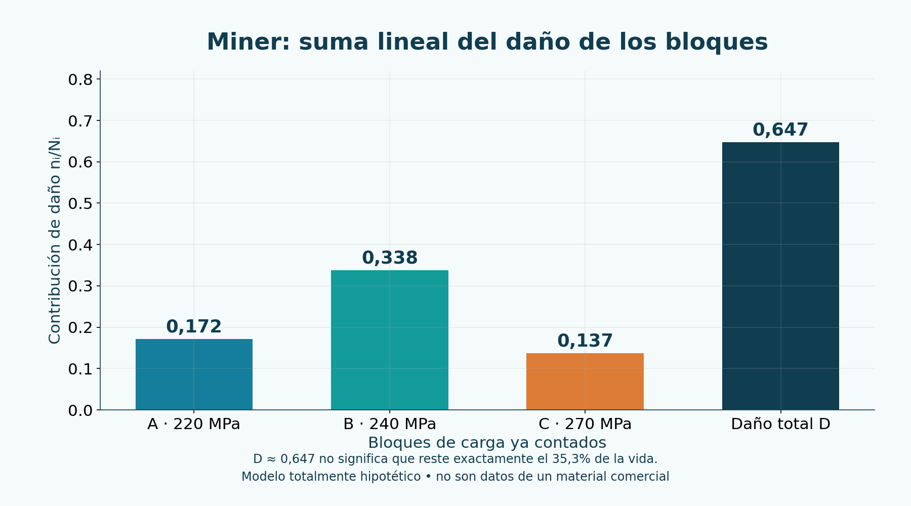 Contribuciones de Miner en bloques sintéticos ya contados: D = 0,64719 no es un porcentaje exacto de vida restante.