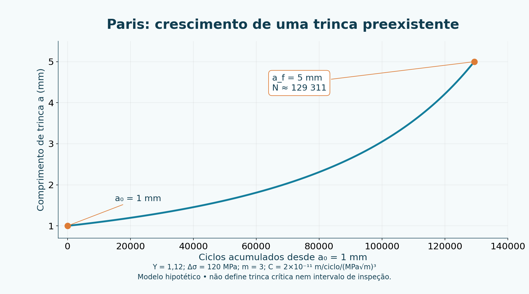 Trajetória Paris hipotética de 1 a 5 mm, com eixo em ciclos efetivos. O tamanho final não é crítico e os ciclos não definem inspeção.