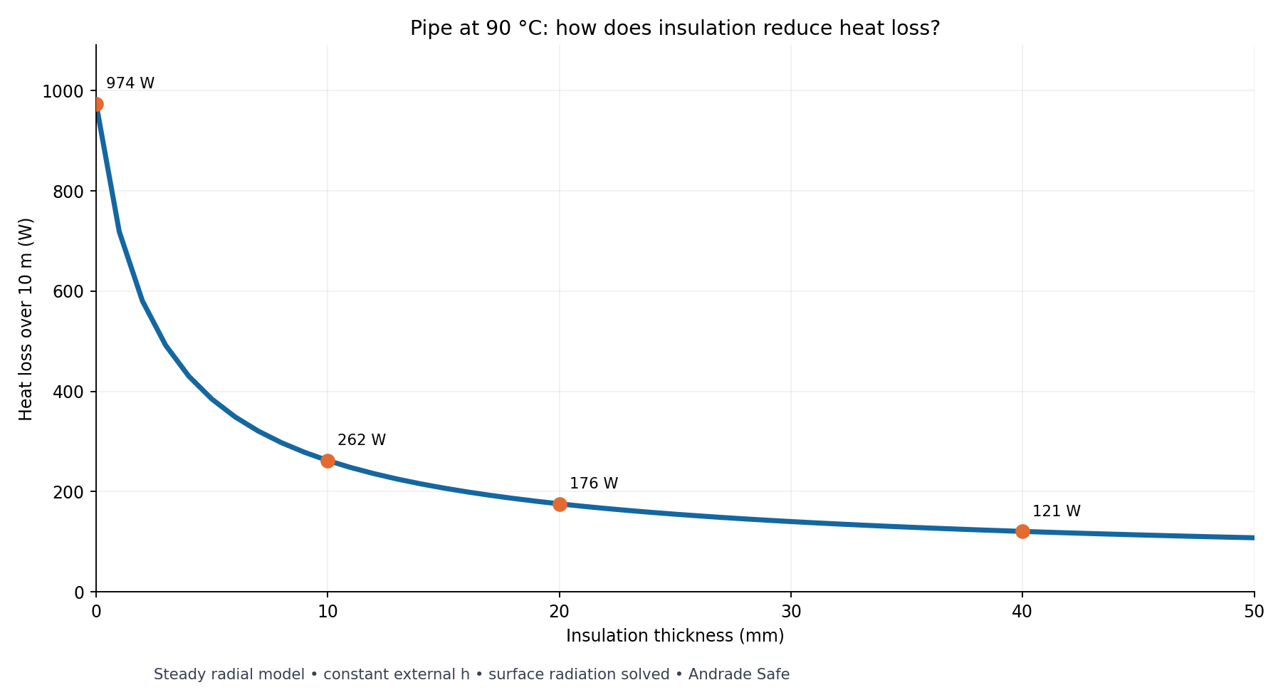 Heat loss and surface temperature versus thickness under the baseline assumptions.