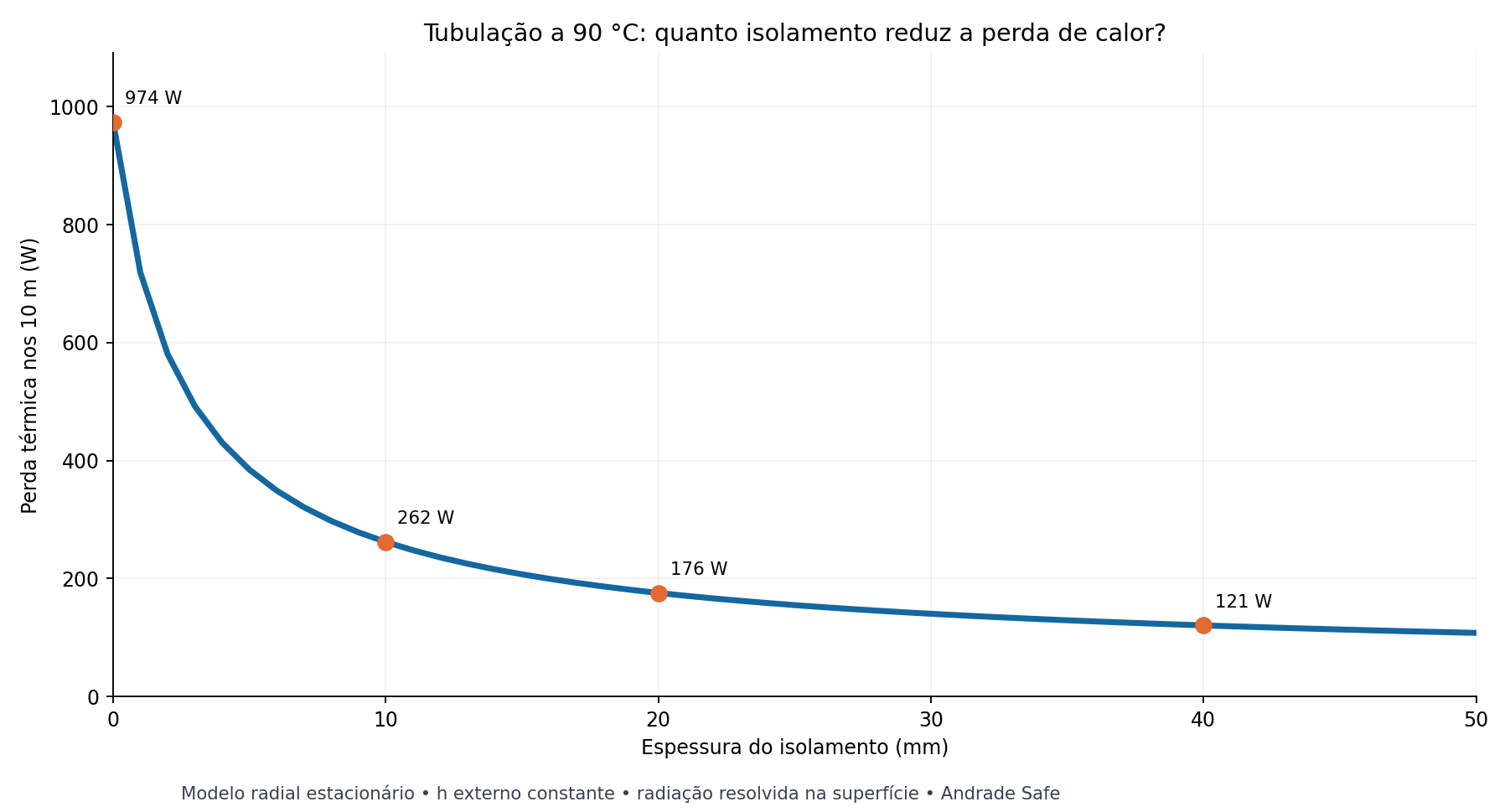 Perda térmica e temperatura superficial versus espessura para as hipóteses do caso-base.