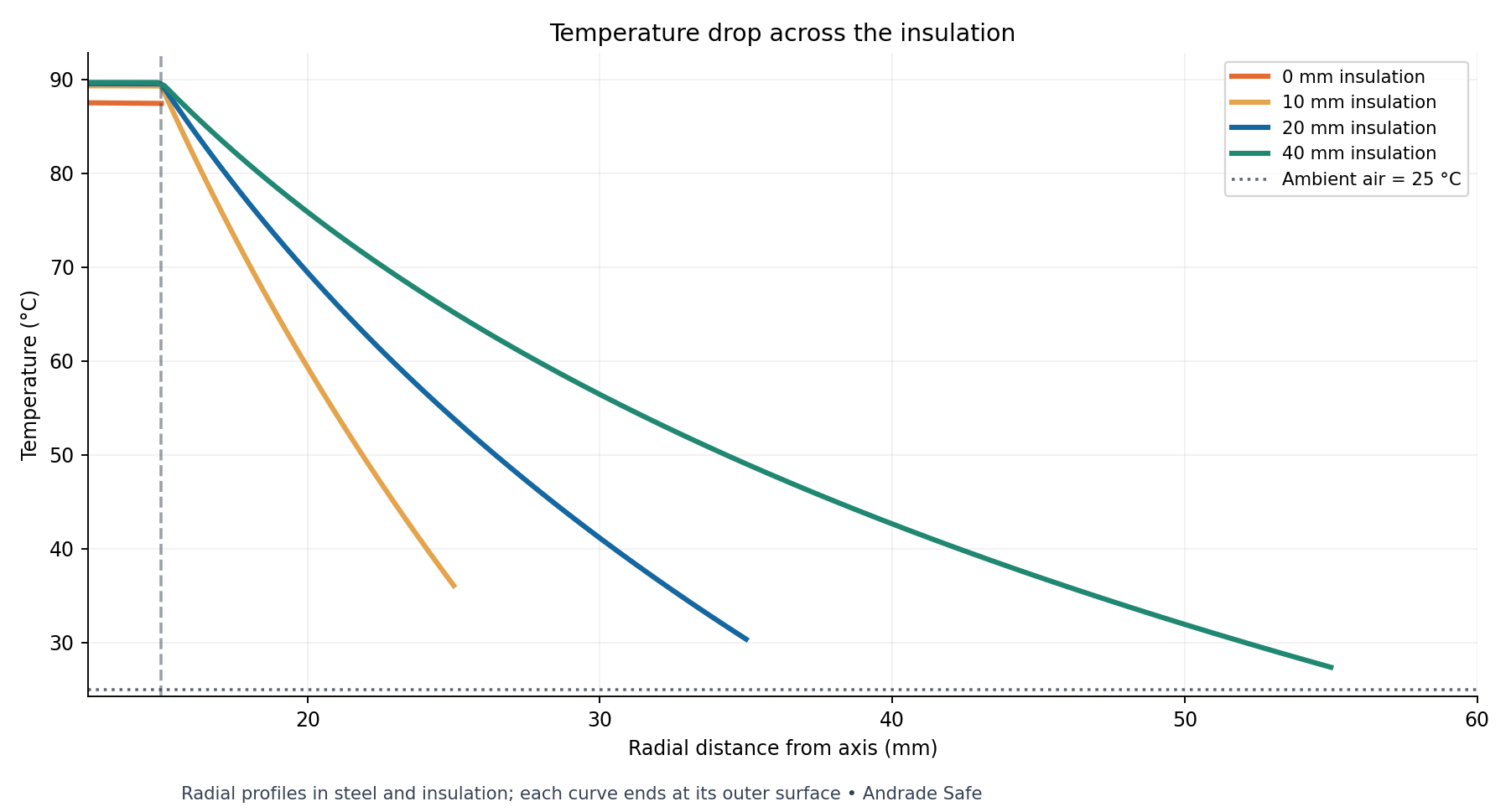 Radial temperature profiles for four cases; the temperature drop is concentrated across the insulation.