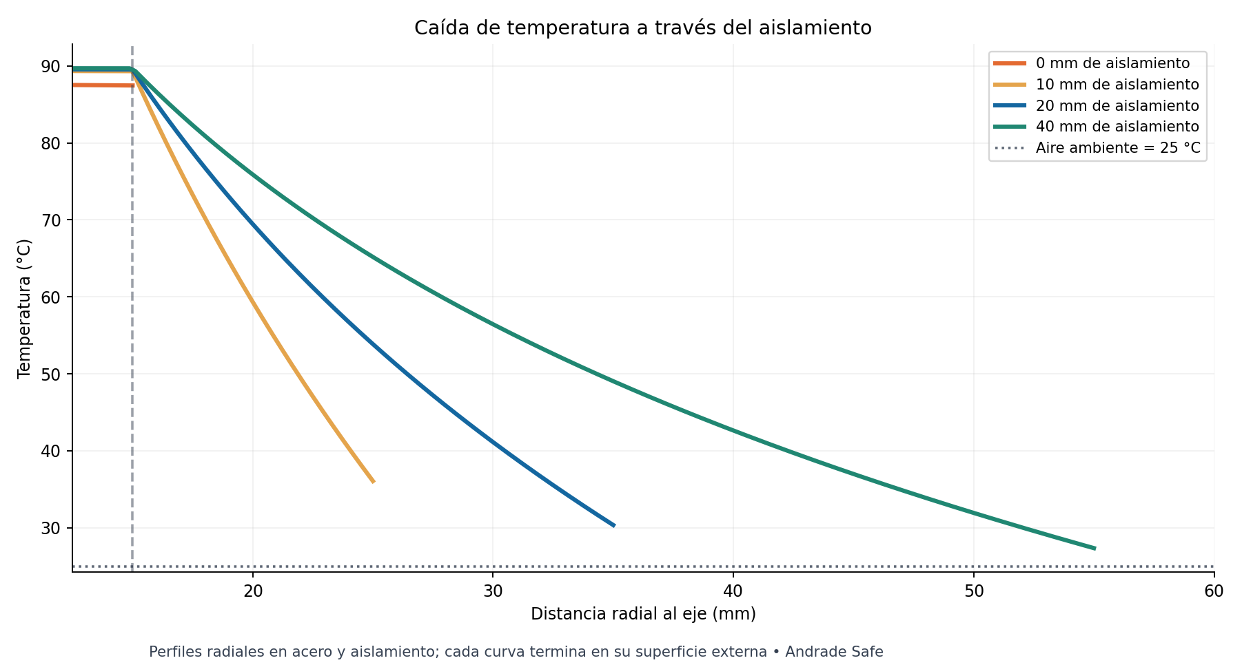 Perfiles radiales de temperatura para cuatro casos; la caída se concentra en el aislamiento.