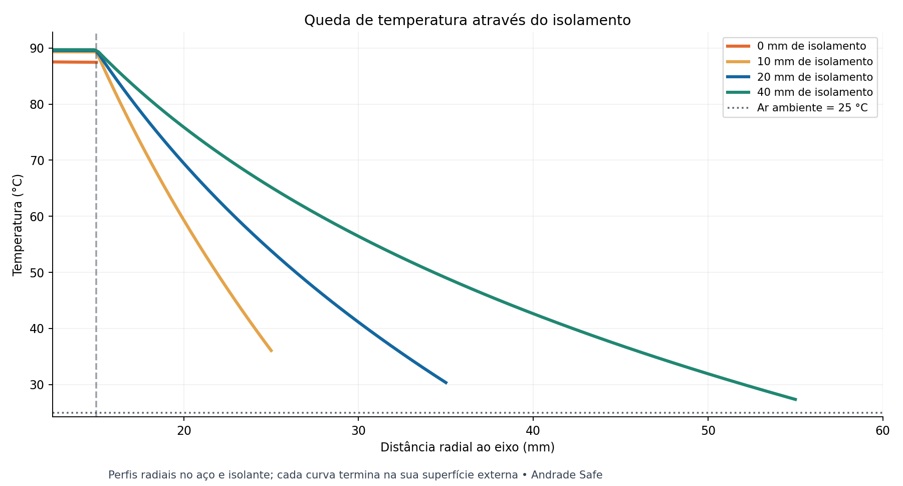 Perfil radial de temperatura nos quatro casos; a queda se concentra no isolamento.