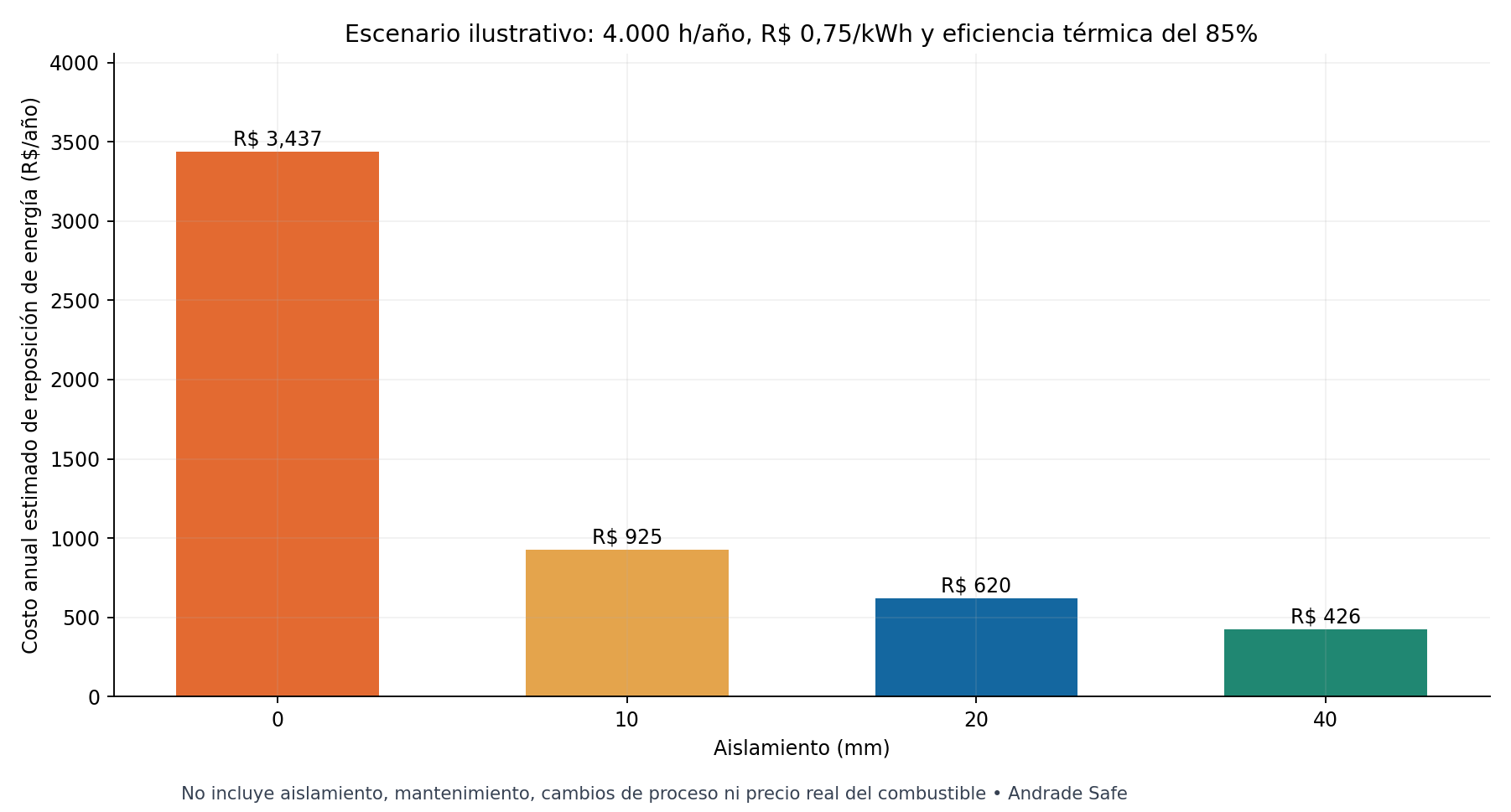 Coste anual estimado: 4.000 h, tarifa de 0,75 BRL/kWh y eficiencia de reposición del 85%.