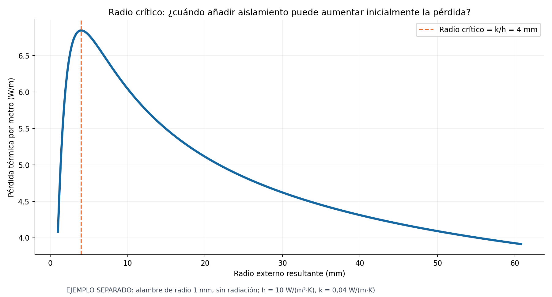 Contraste didáctico: radio crítico del hilo de 1 mm sin radiación y de una tubería de radio exterior de 15 mm.