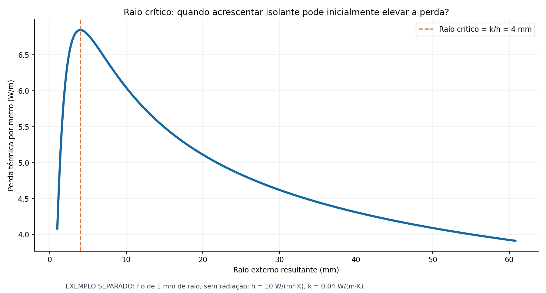 Contraste didático: raio crítico no fio de 1 mm, sem radiação, e na tubulação de raio externo de 15 mm.