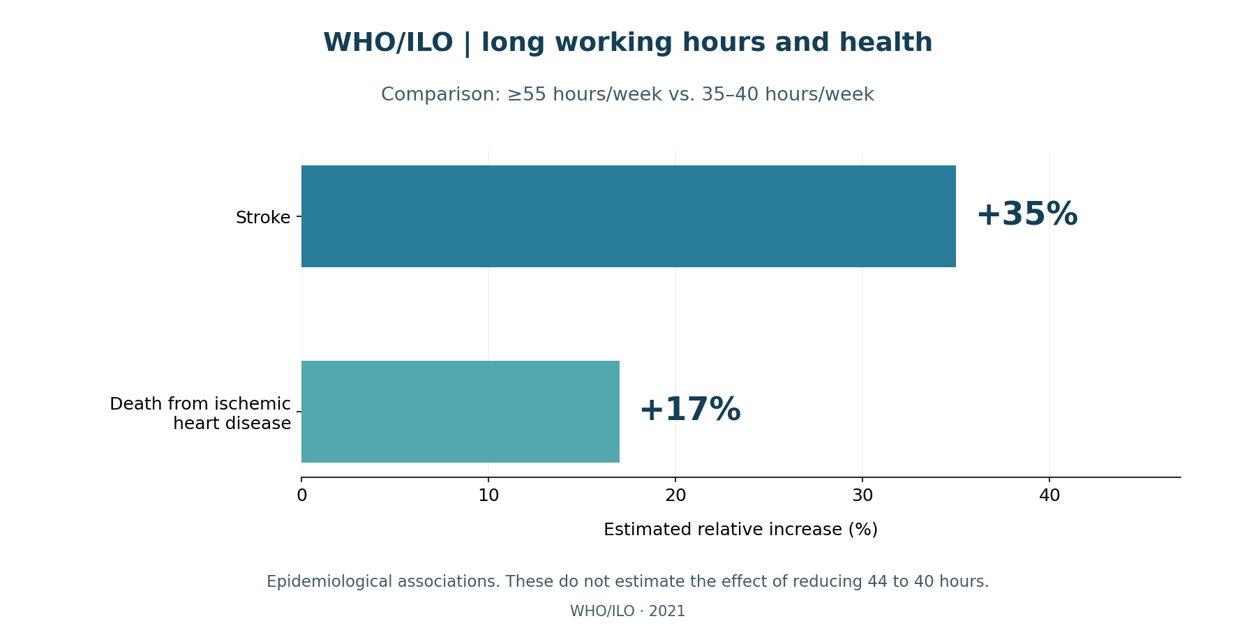 Comparison: ≥55 hours/week vs. 35–40 hours/week: Stroke +35%; Death from ischemic heart disease +17%.