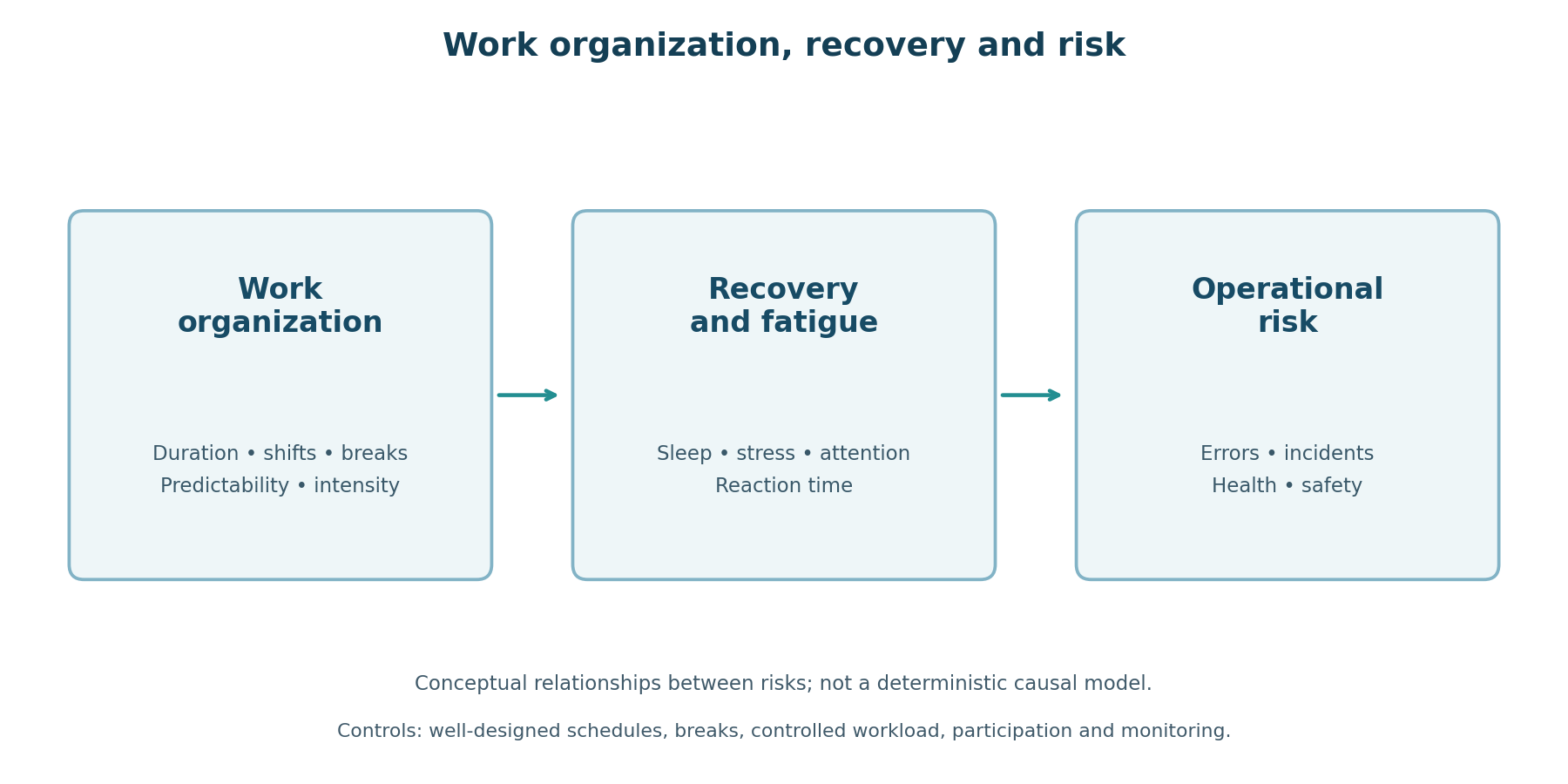 Work organization, recovery and risk