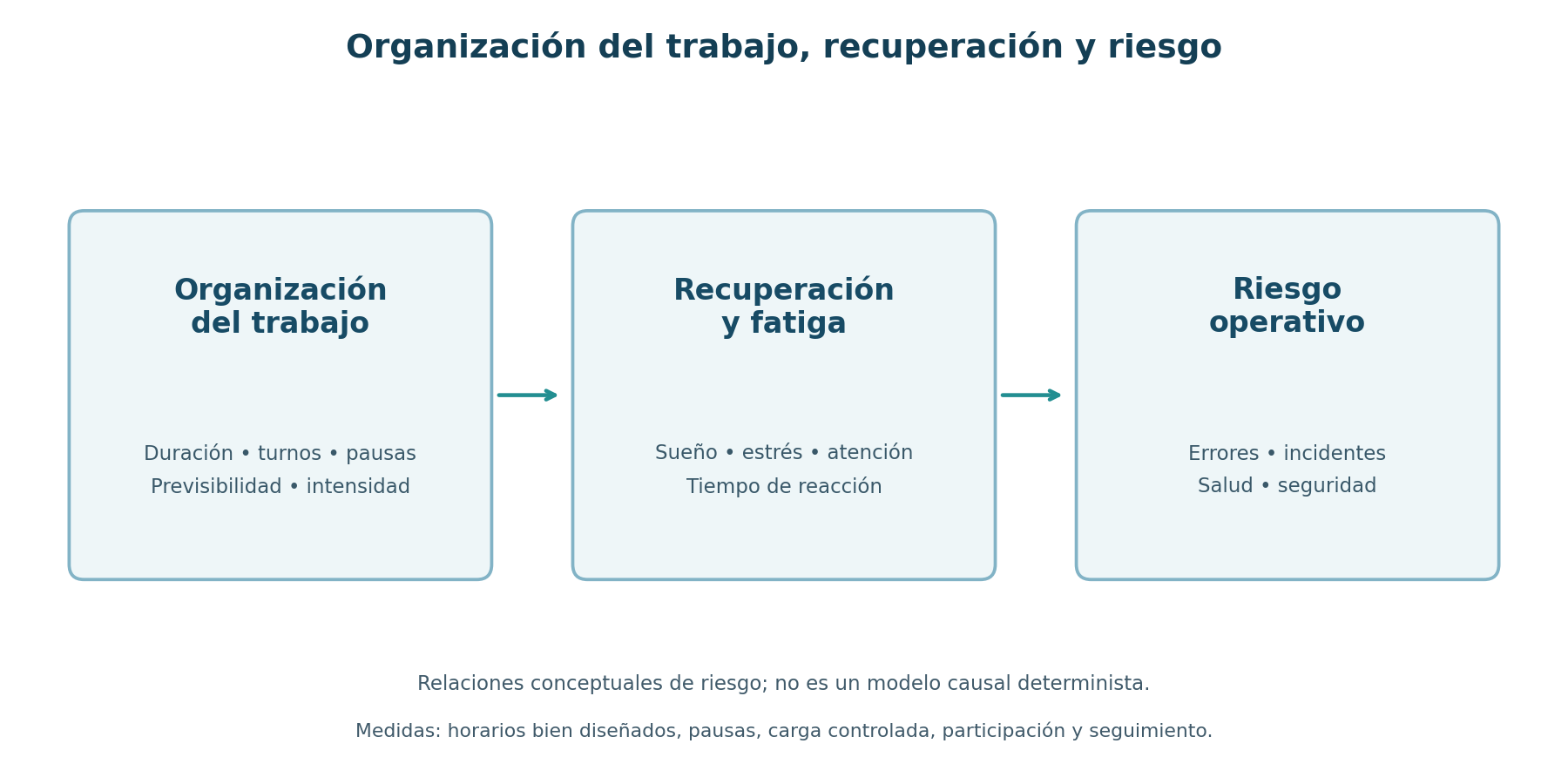 Organización del trabajo, recuperación y riesgo