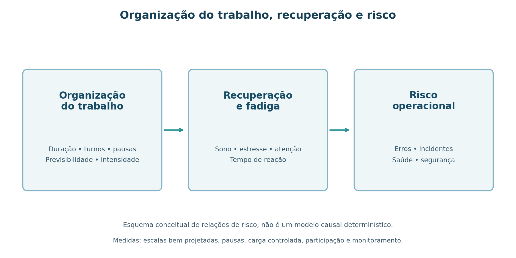 Organização do trabalho, recuperação e risco