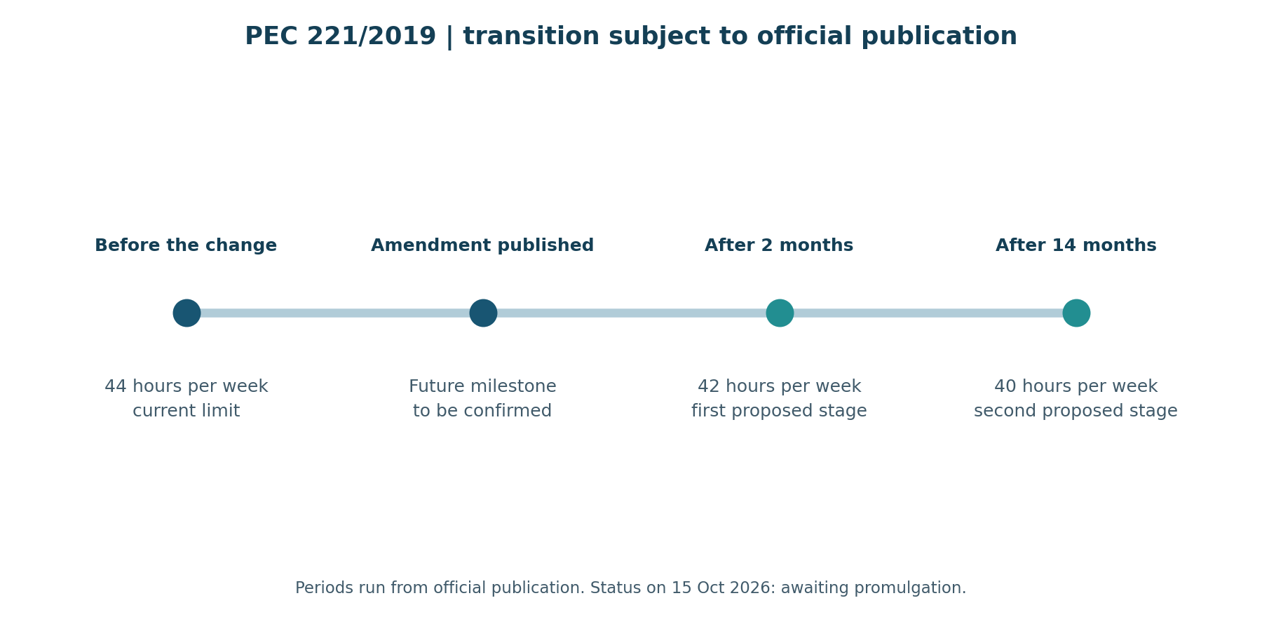 PEC 221/2019 | transition subject to official publication