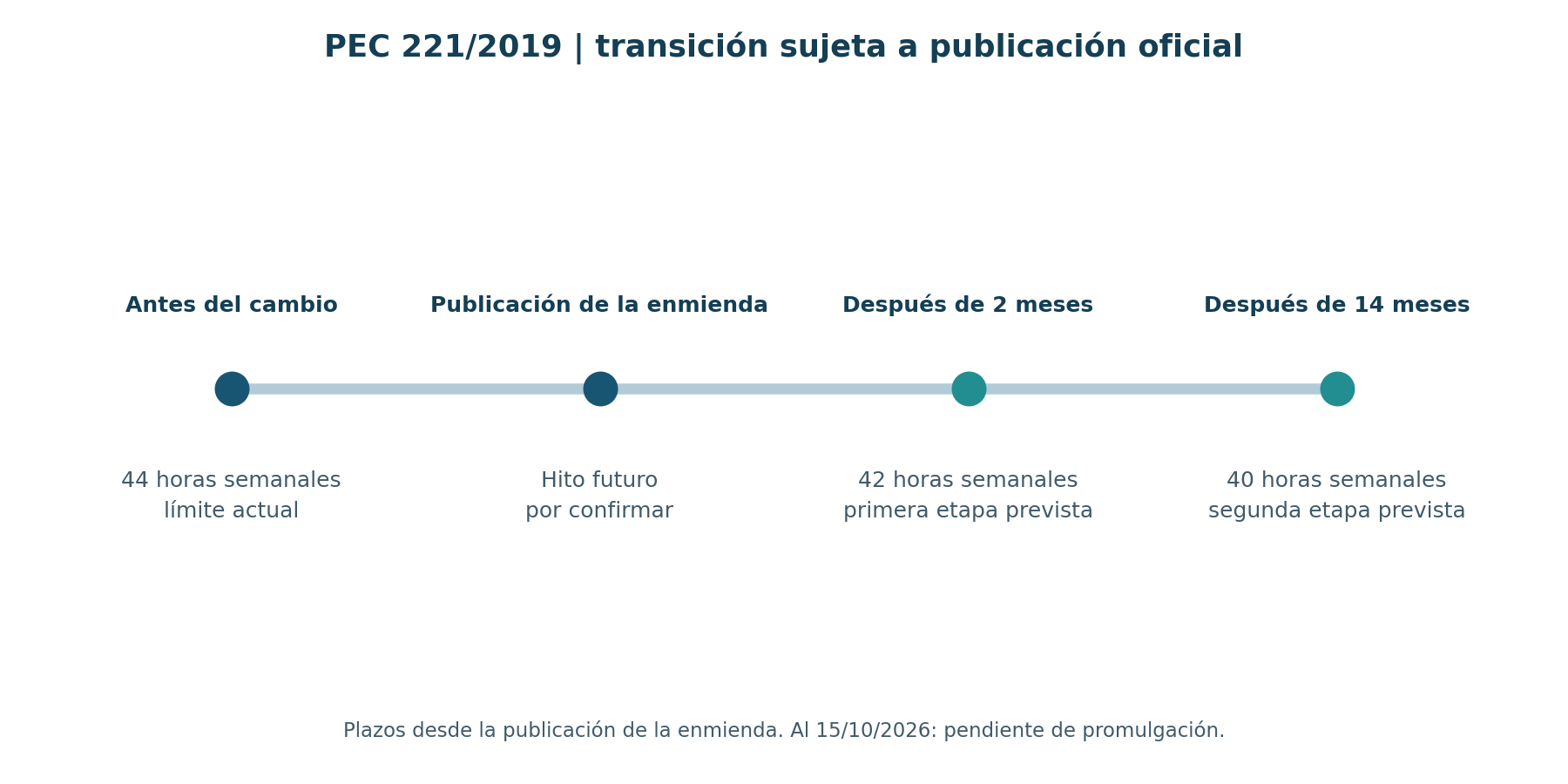 PEC 221/2019 | transición sujeta a publicación oficial