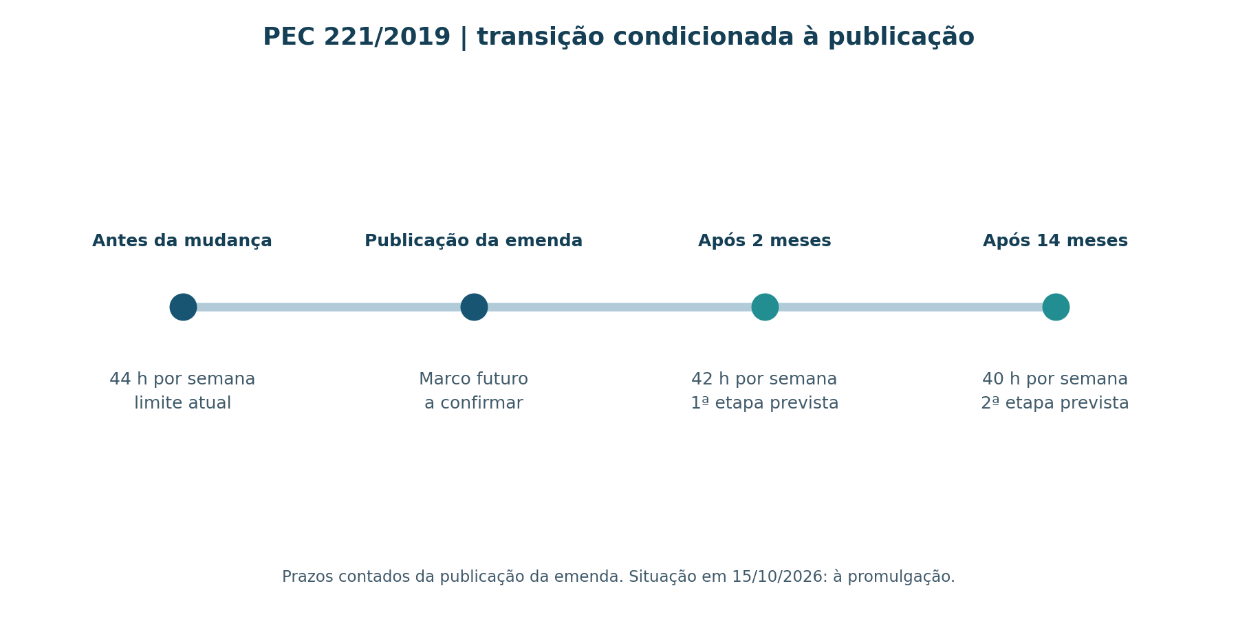 PEC 221/2019 | transição condicionada à publicação