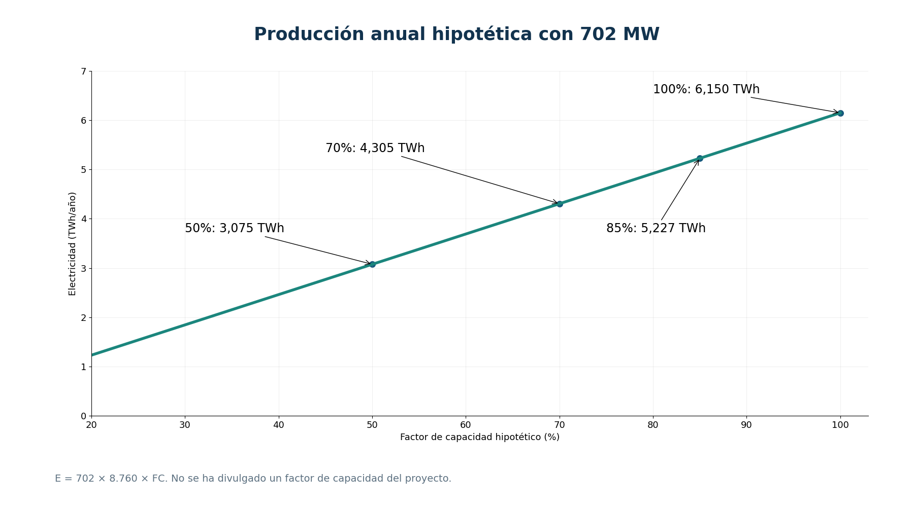 Producción anual hipotética: E = 702 × 8.760 × factor de capacidad. Al 85%: 5,227092 TWh; al 100%: 6,14952 TWh. No es previsión de AEP.