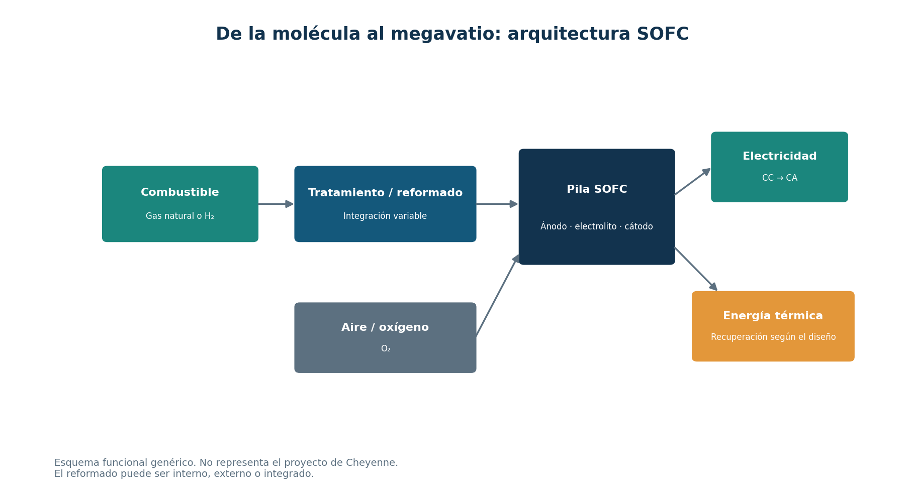 Arquitectura funcional genérica de una SOFC, no diseño de Cheyenne. El tratamiento y reformado pueden ser internos, externos o integrados; la recuperación térmica depende del diseño.