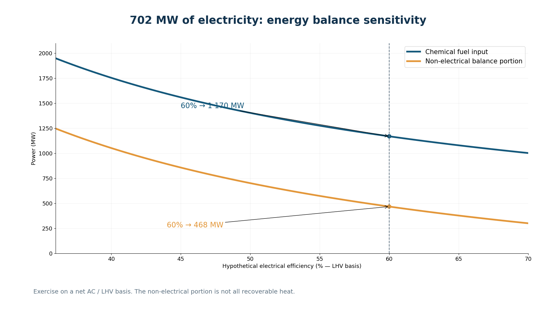 Exercise with 702 MW net AC output and LHV fuel input: at an assumed 60%, input is 1,170 MW_LHV and the non-electric remainder is 468 MW. This remainder is not entirely recoverable heat.