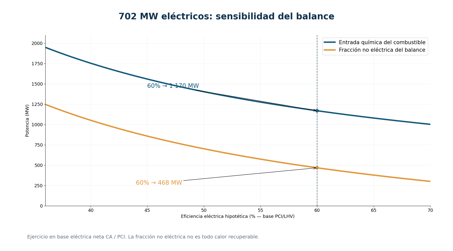 Ejercicio con salida neta CA de 702 MW, base PCI: al 60% hipotético, entrada de 1.170 MW_LHV y saldo no eléctrico de 468 MW. El saldo no es calor totalmente recuperable.