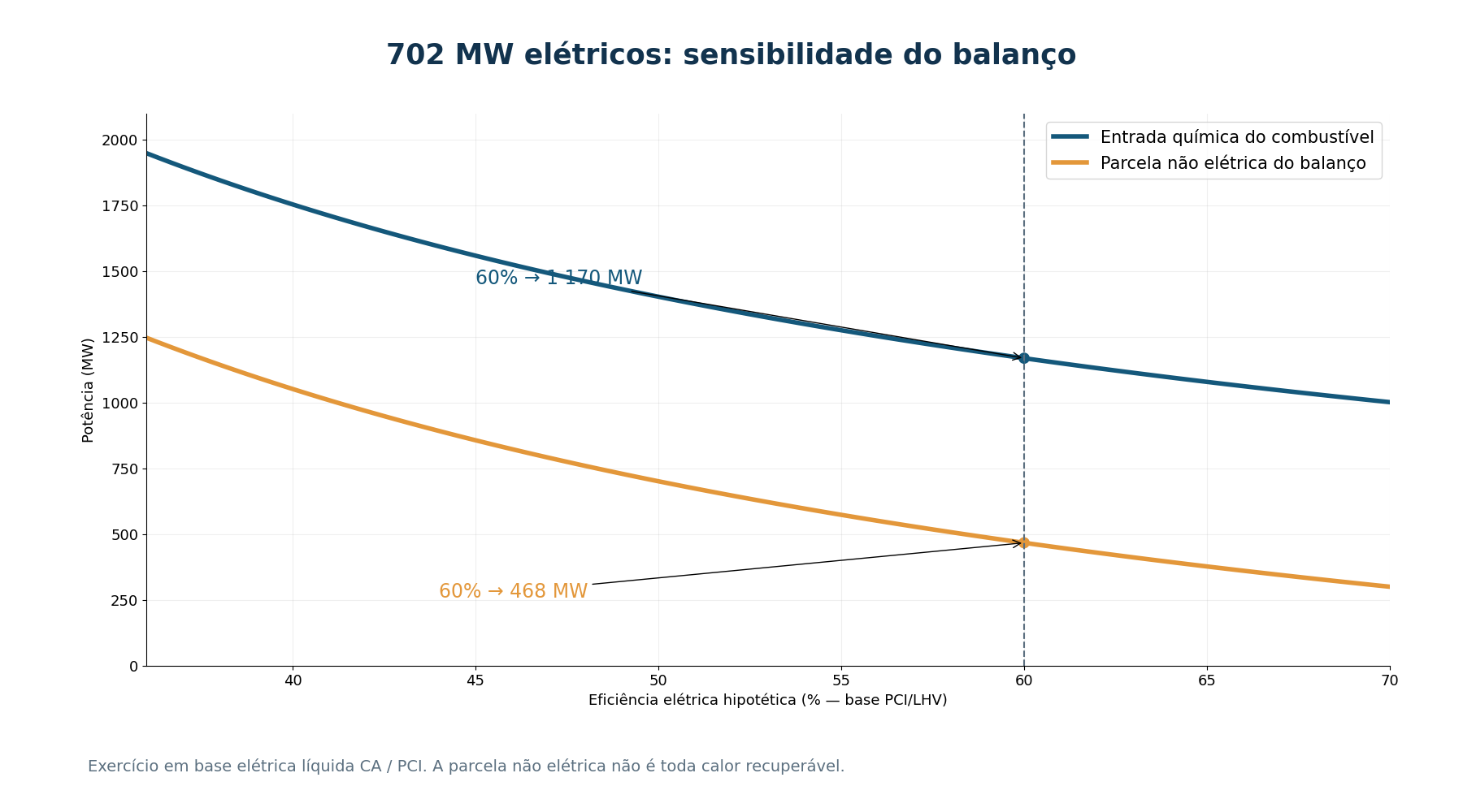 Exercício com saída elétrica líquida CA de 702 MW, base PCI: a 60% hipotéticos, entrada 1.170 MW_LHV e saldo não elétrico 468 MW. Esse saldo não é todo calor recuperável.